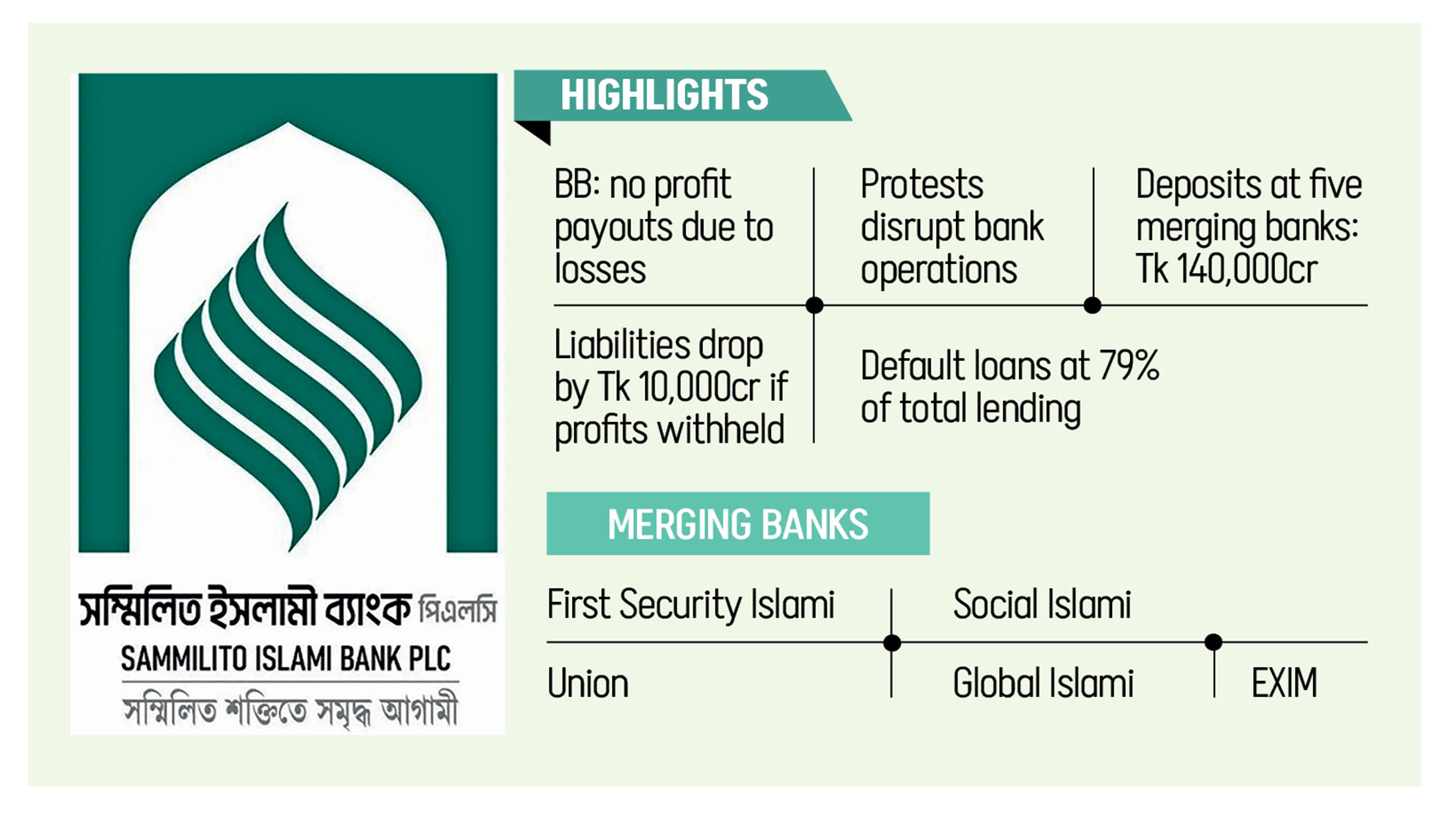 BB reluctant to allow profit payouts for five Shariah banks