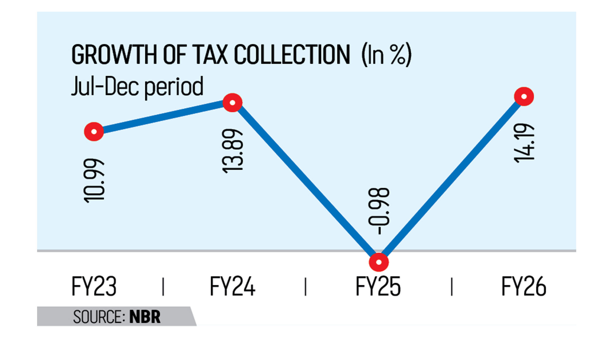 NBR misses target by Tk 46,000cr despite 14% collection growth