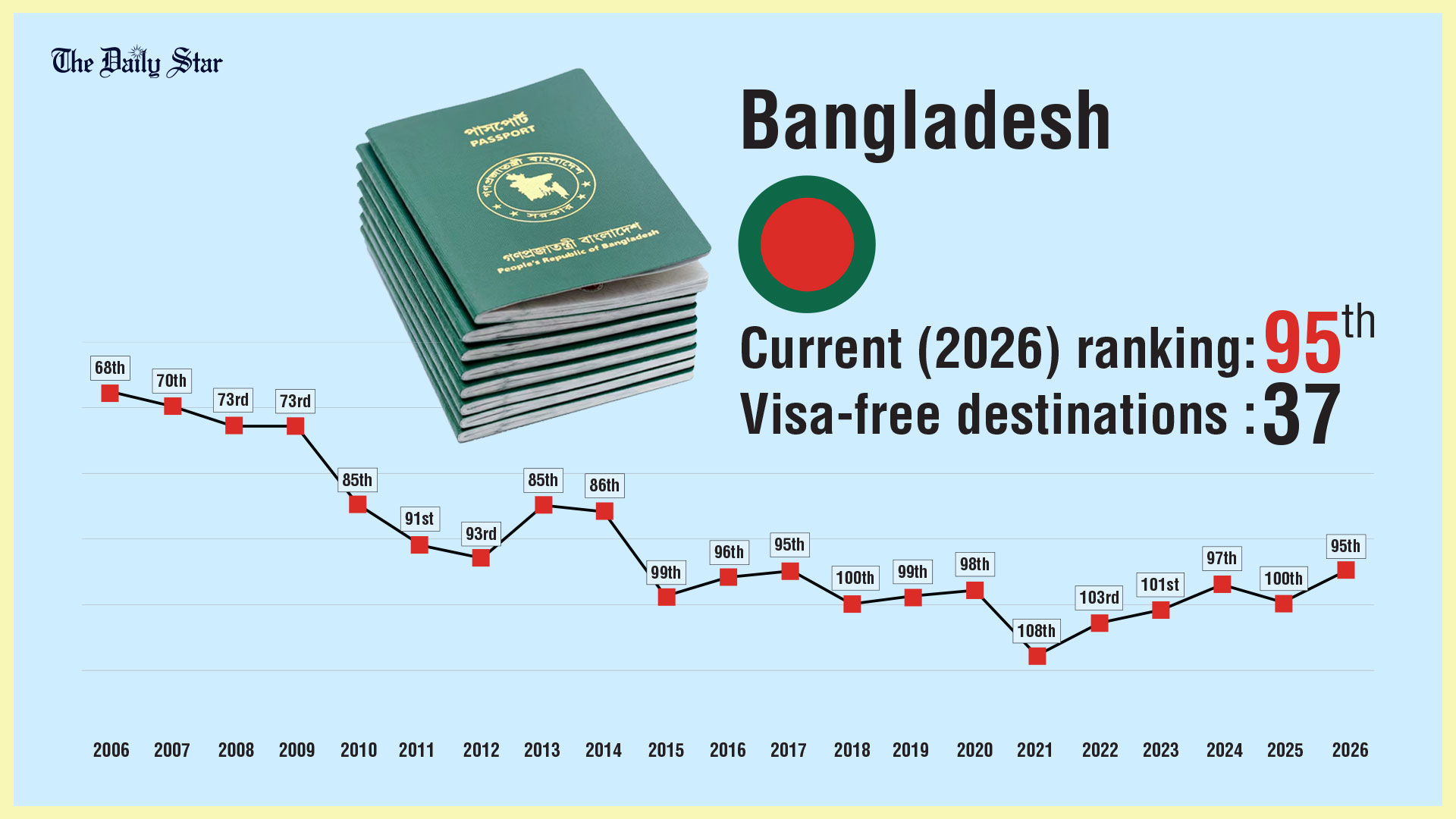 Bangladesh moves up five spots in 2026 global passport ranking, still among weakest