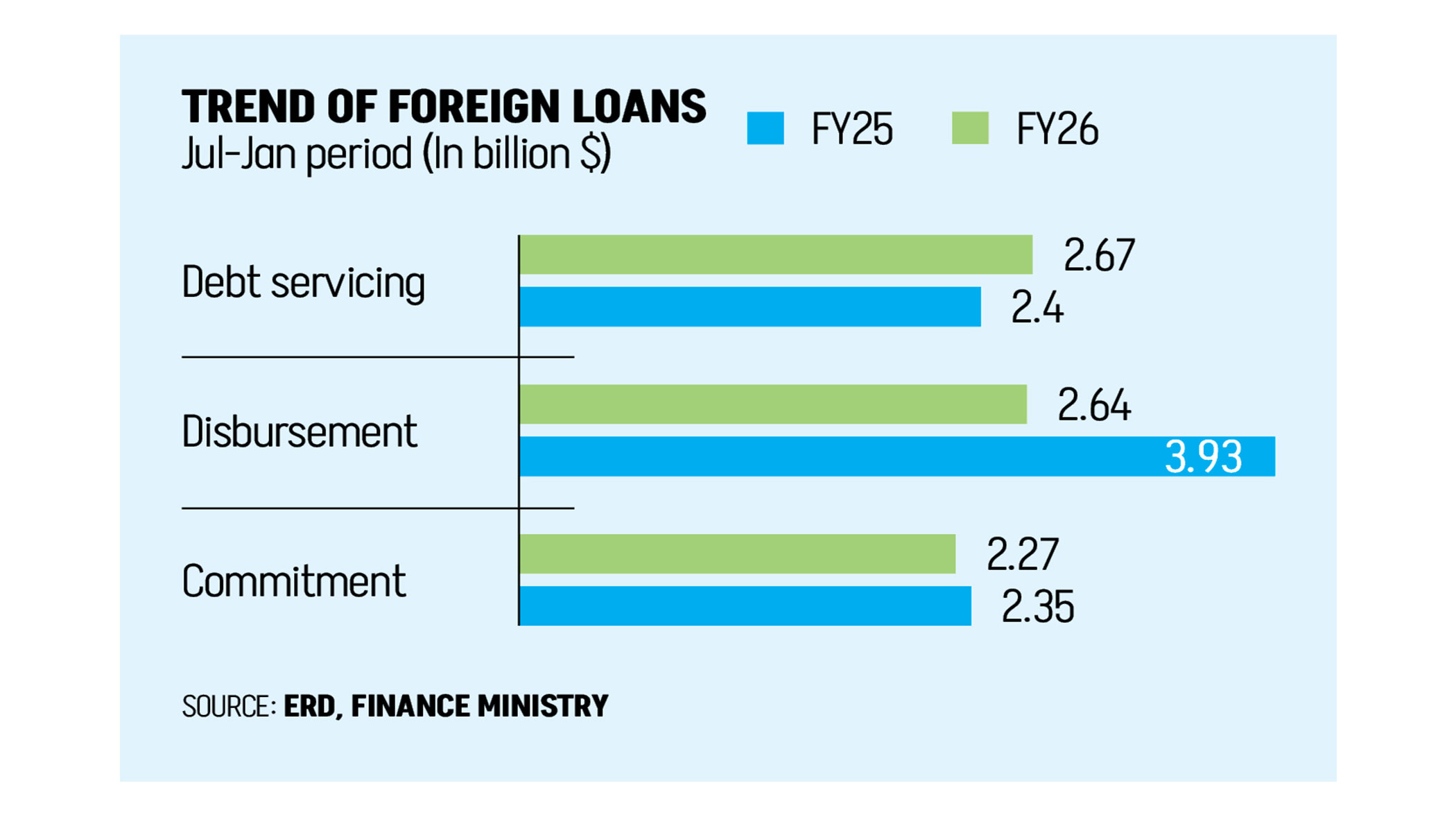 Bangladesh repays more foreign loans than it receives