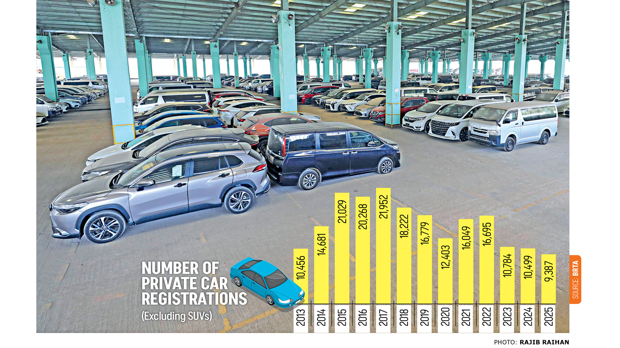 Car sales hit 13-year low amid economic strain