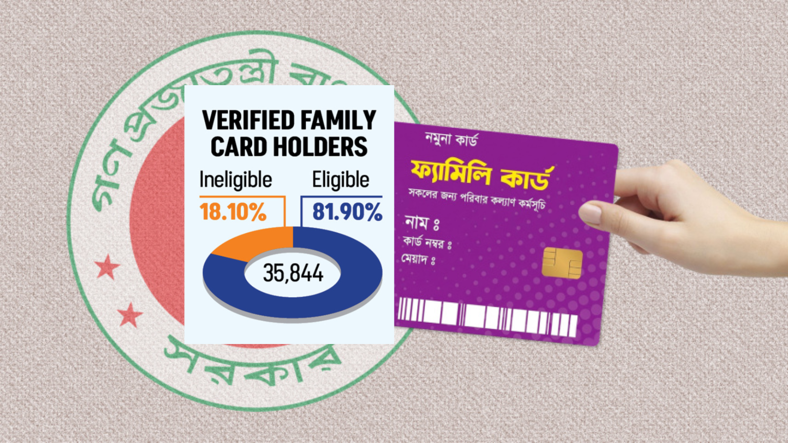 Anomalies found in Family Card pilot