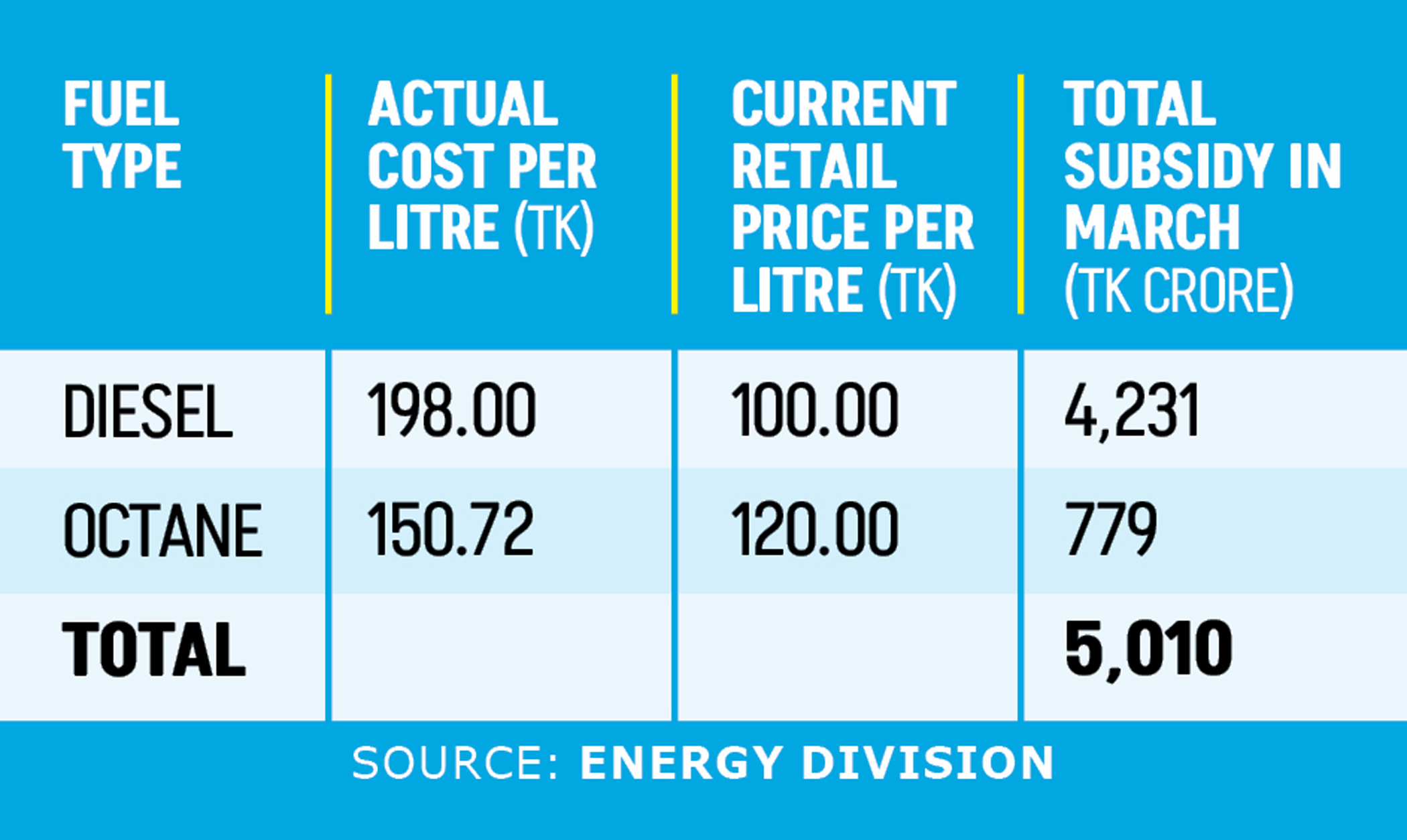 Fuel prices hold steady for April