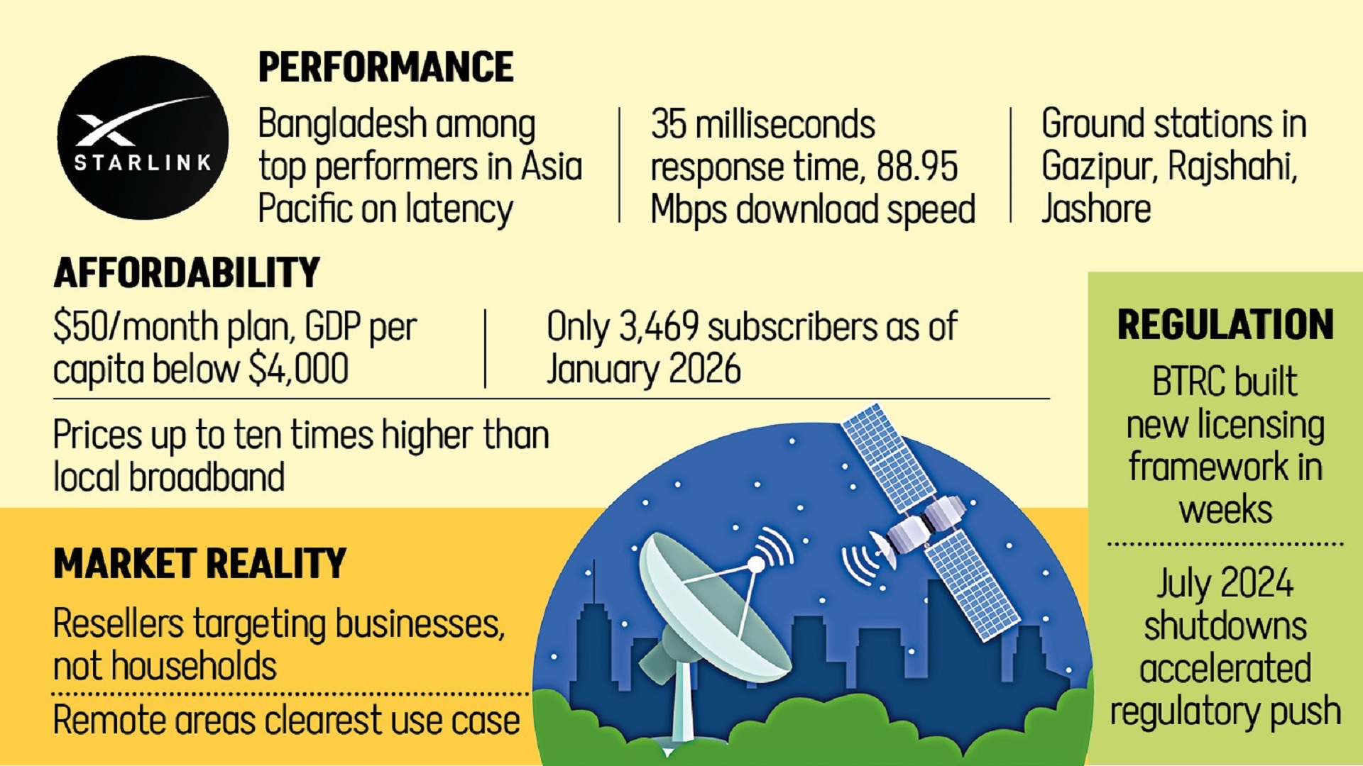 Starlink in Bangladesh: Blazing fast, but few can afford