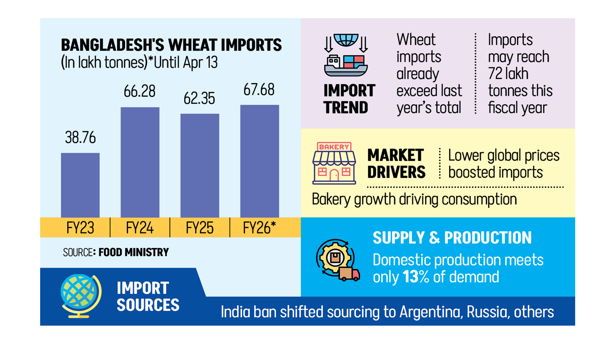 Wheat imports exceed FY25 total with 2.5 months to go
