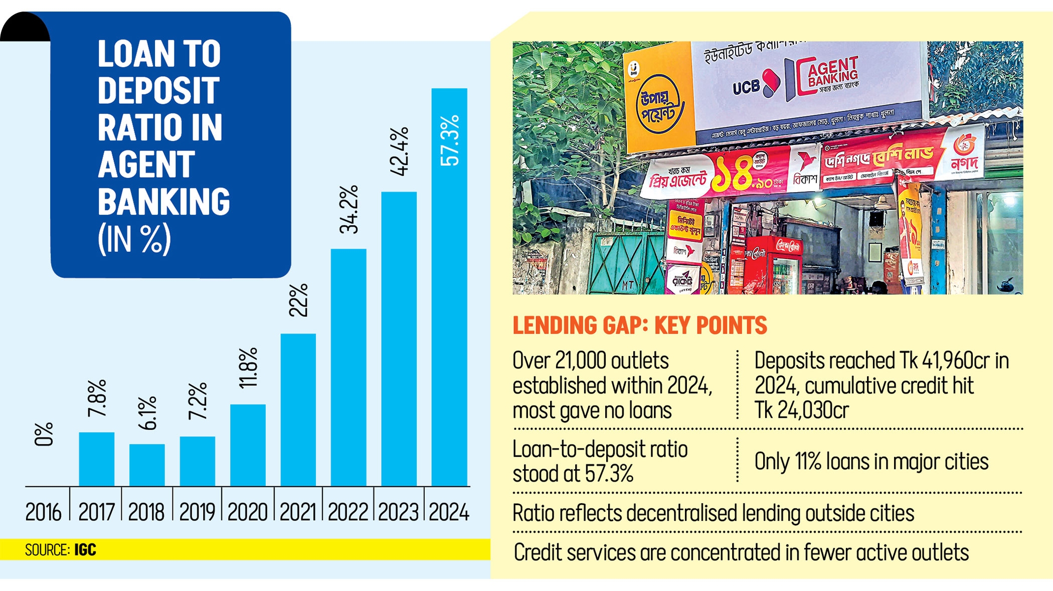 Two-thirds of agent banking outlets not engaged in lending: study