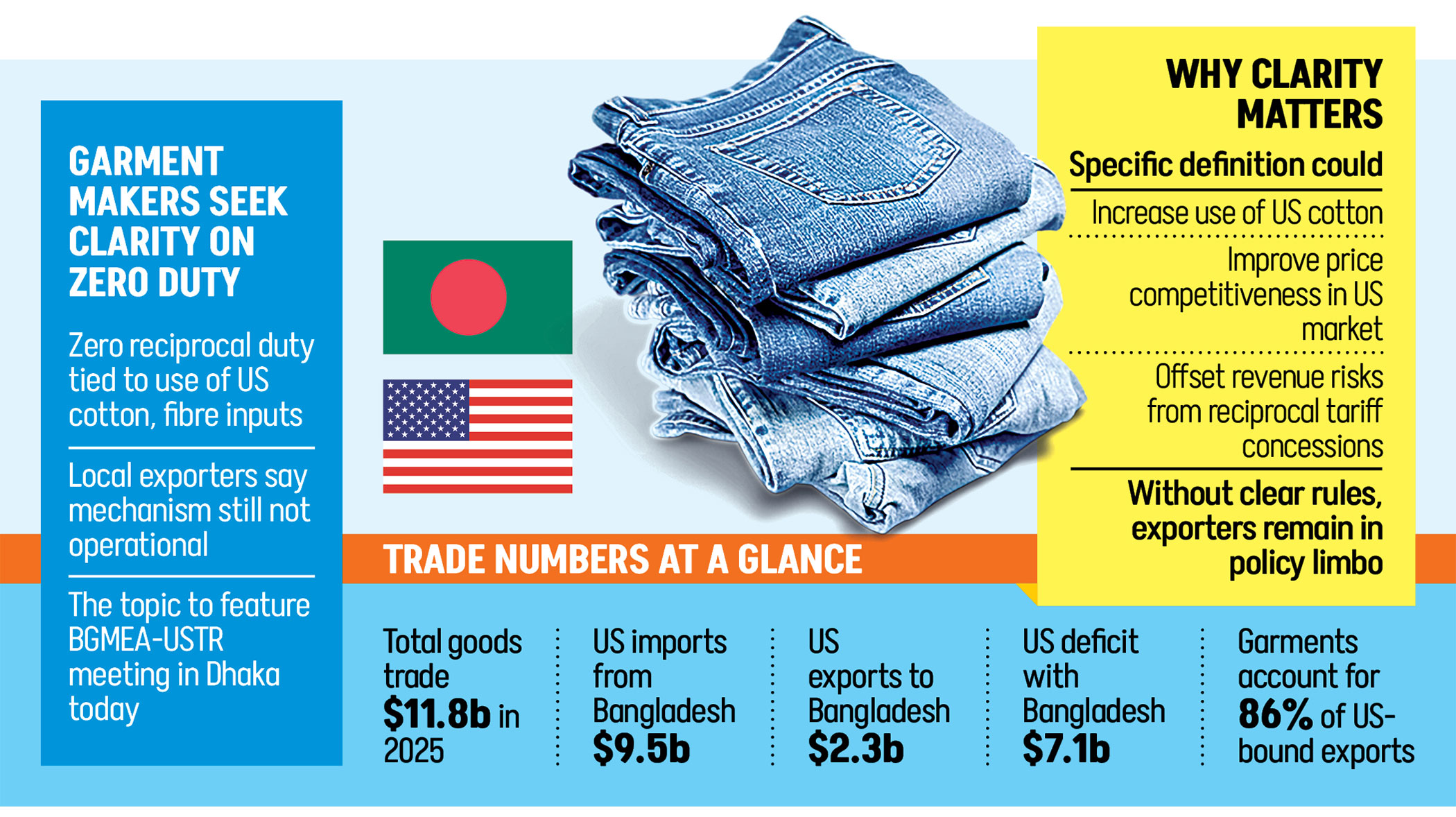 Apparel makers to seek clarity on US cotton tariff deal