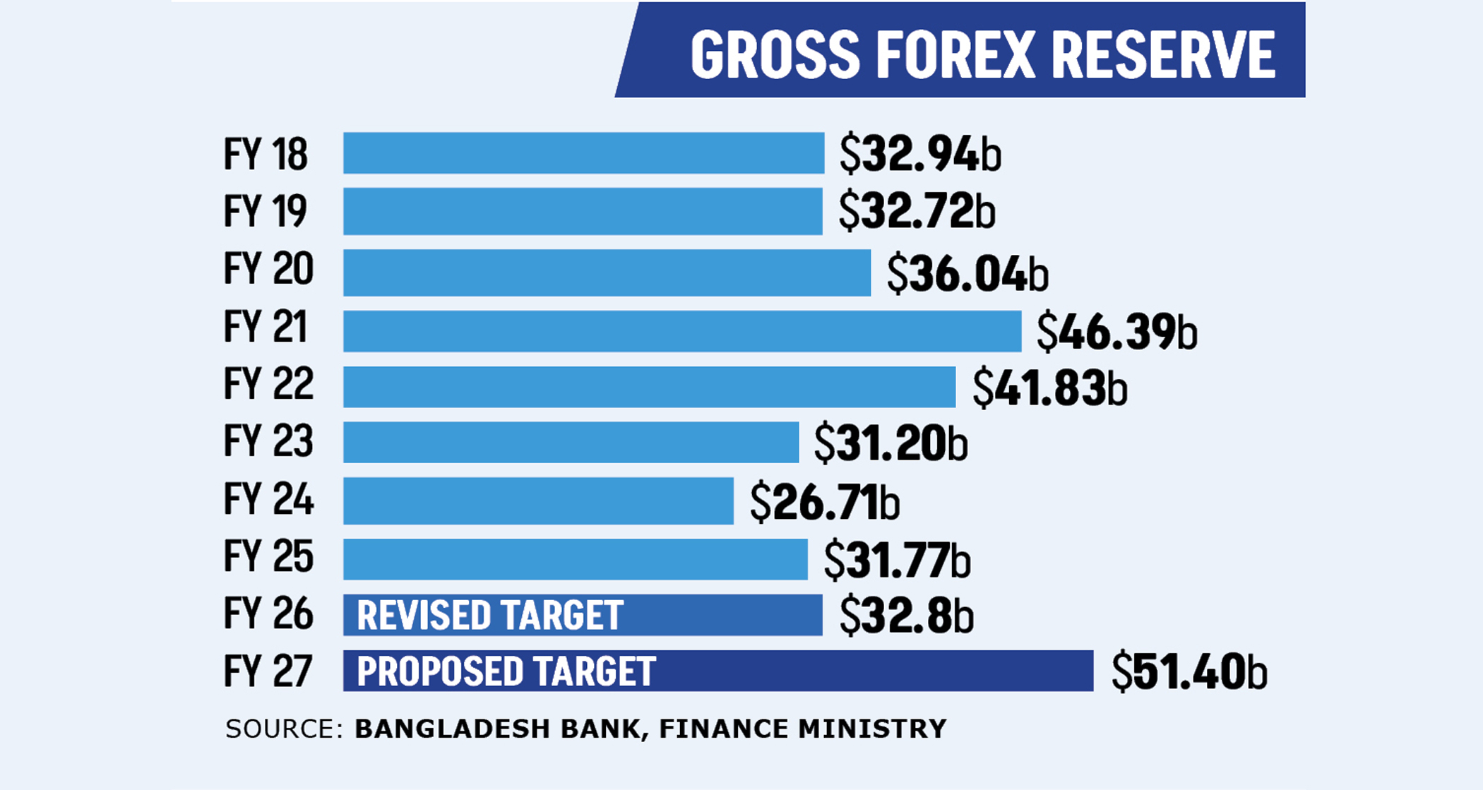 Govt eyes $51b reserves in FY27