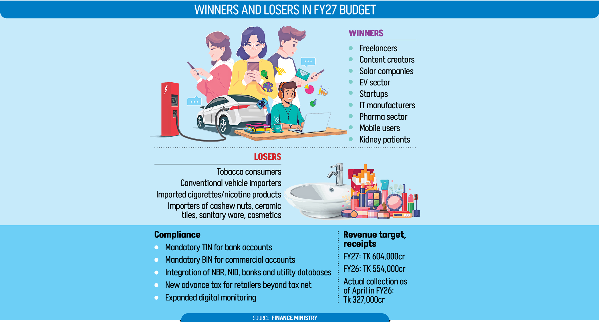 Budget FY27: Who stands to win and lose from tax changes