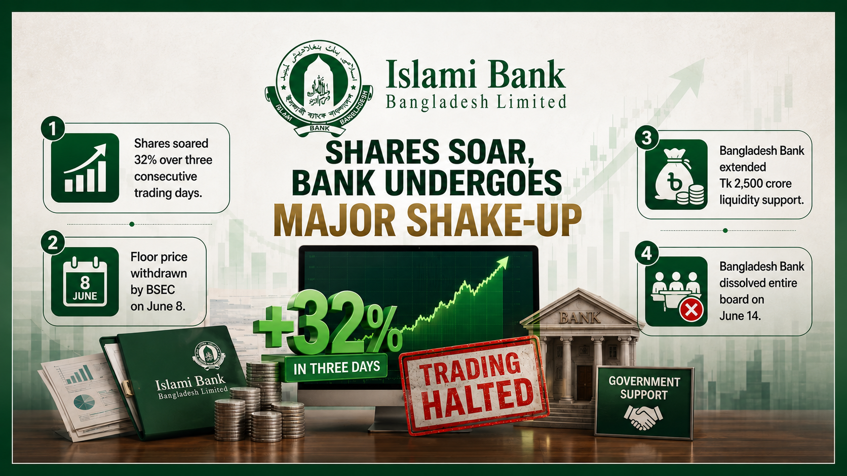 Islami Bank stock trading halted