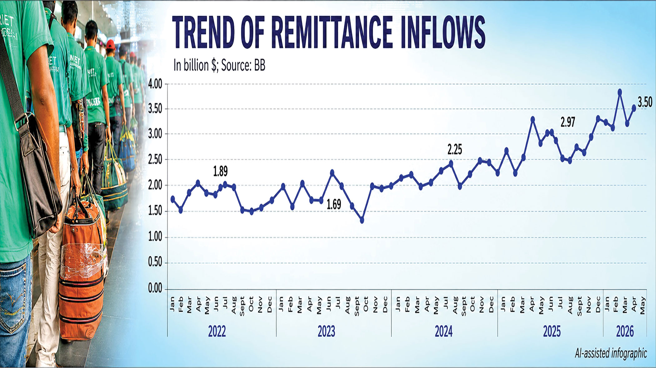 Remittance inflows top $3b for sixth month