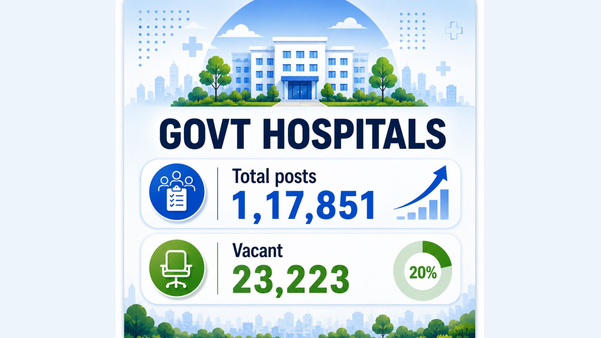 Hospital beds up, doctors still missing