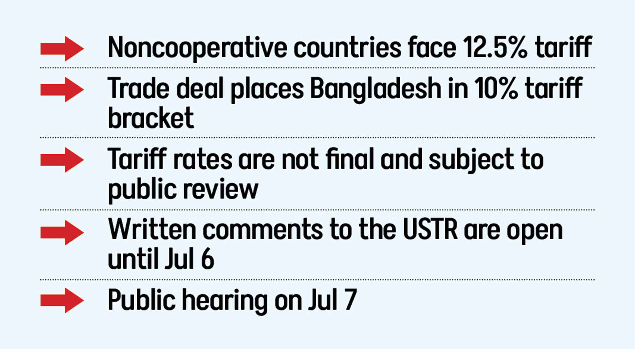 Bangladesh may face 10% more tariff on US exports