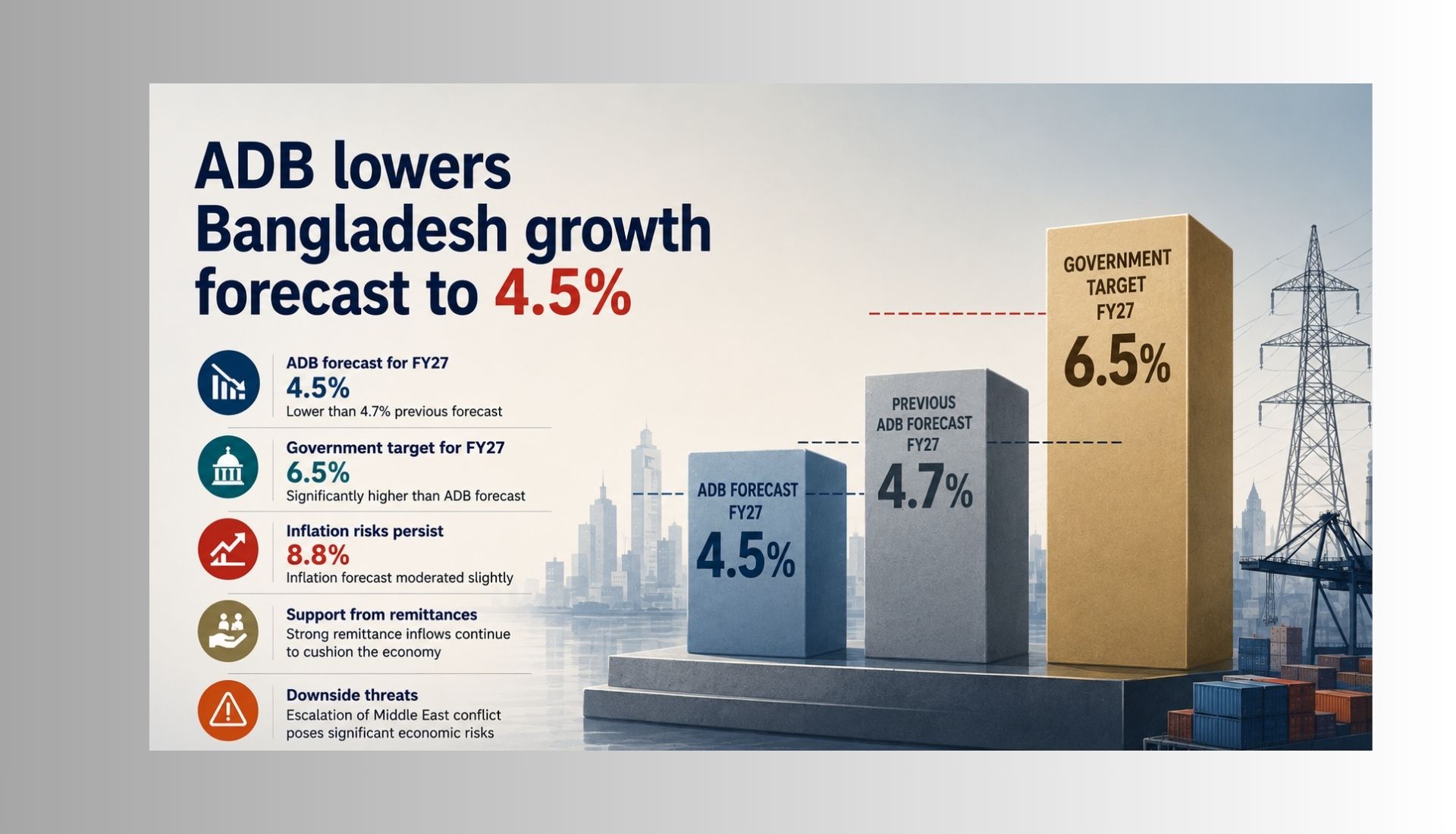 ADB cuts Bangladesh's economic growth forecast to 4.5% 
