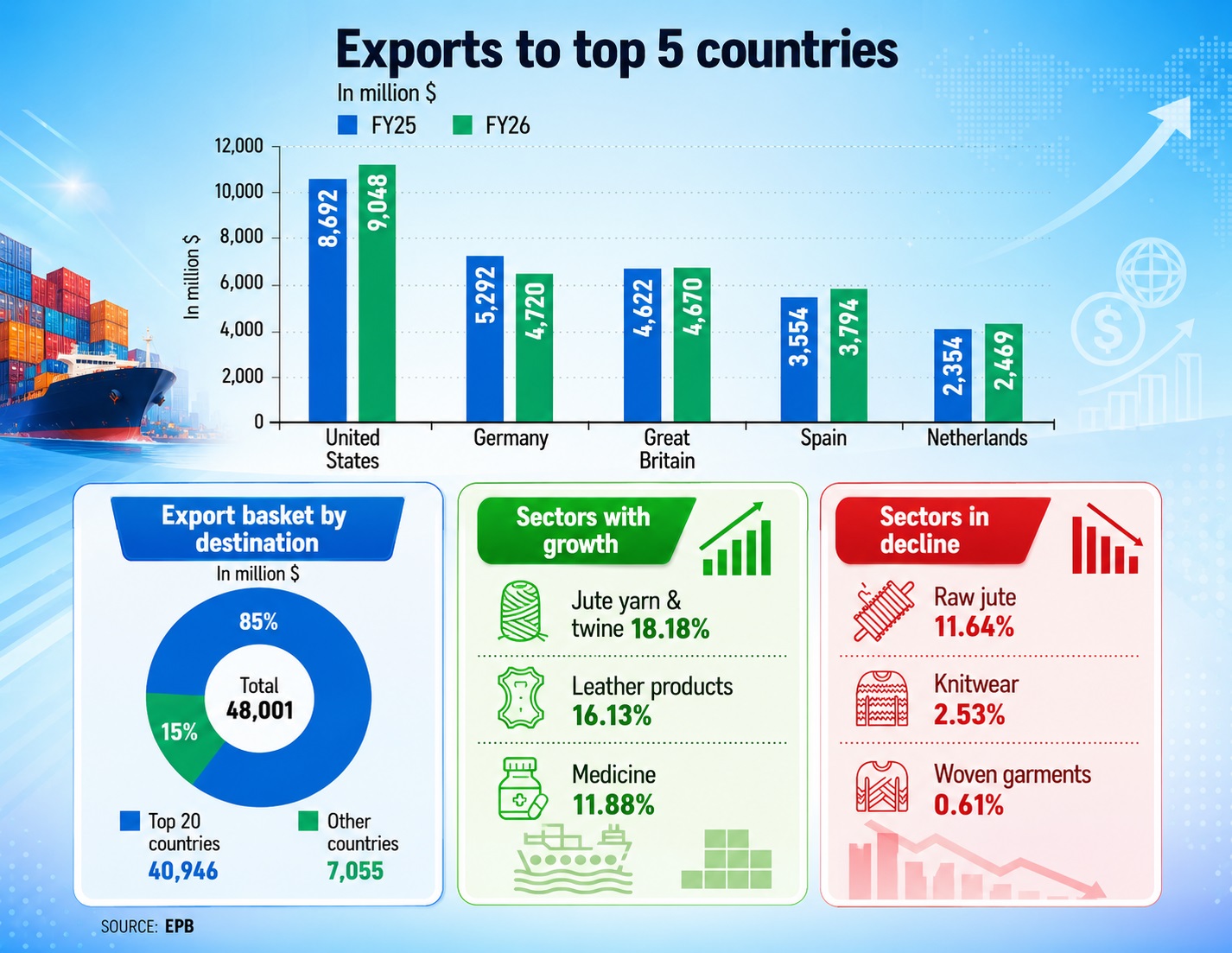 FY26 exports slip despite $4.2 billion June rebound