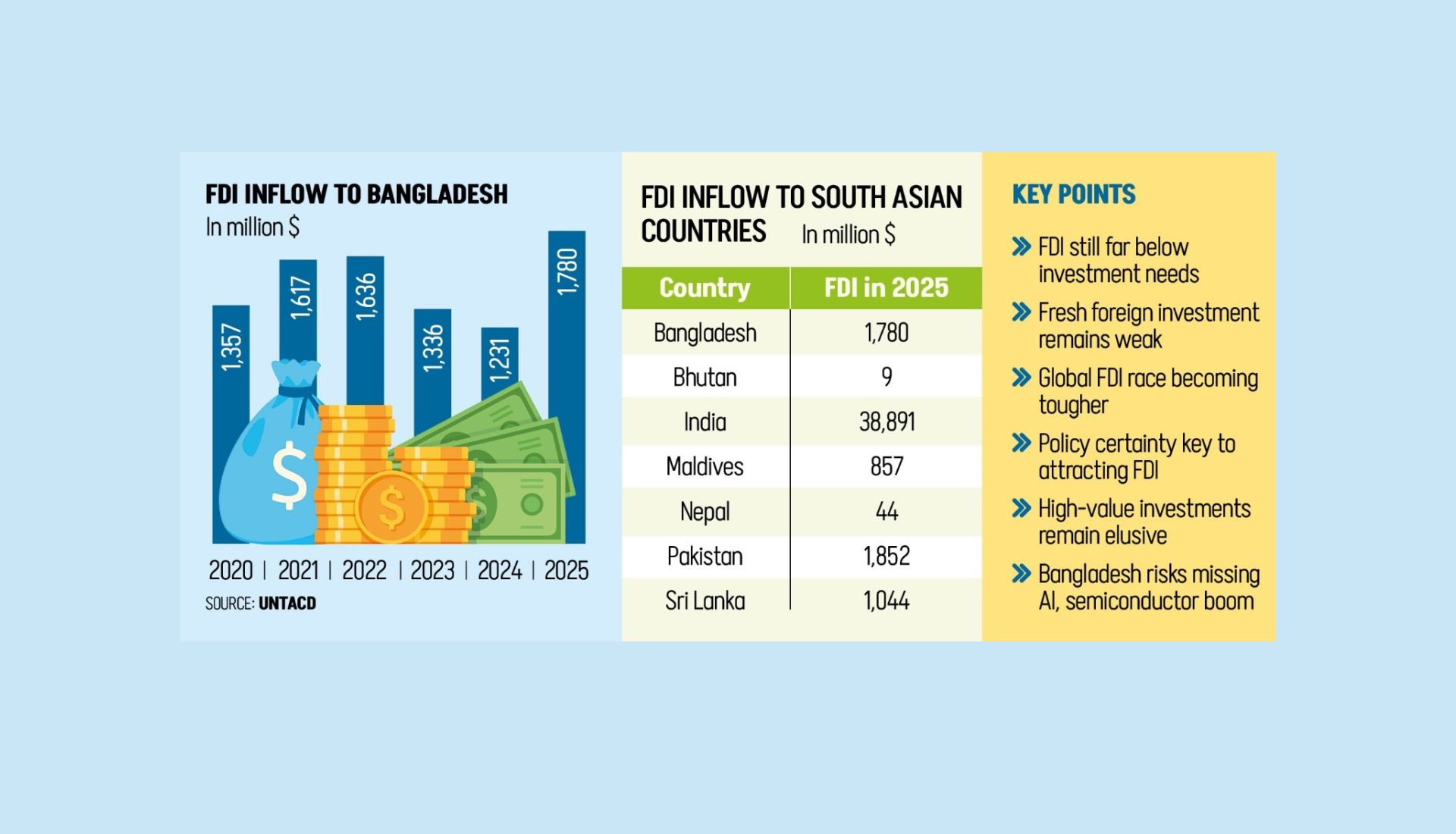 Bangladesh FDI rises 45% but still trails major regional peers