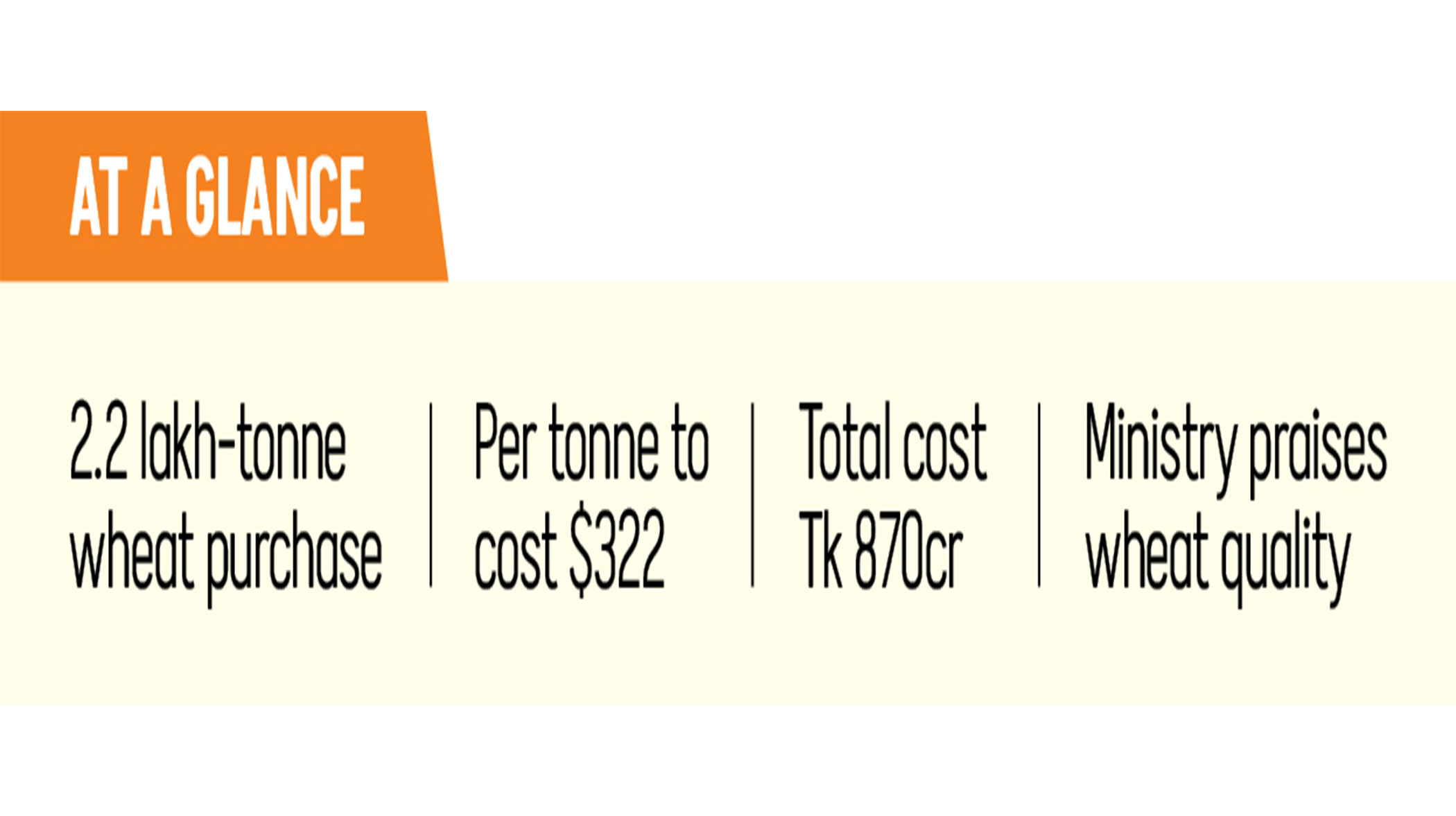 US wheat to cost $24/tonne more than open tender rate