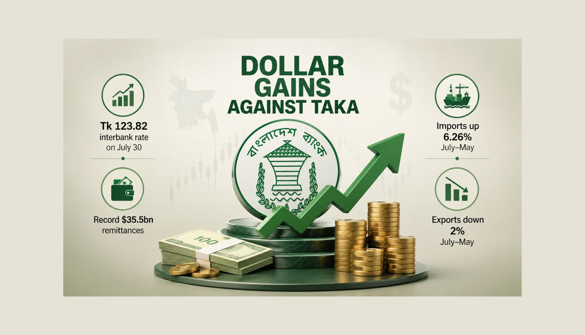 Dollar continues to gain vs taka