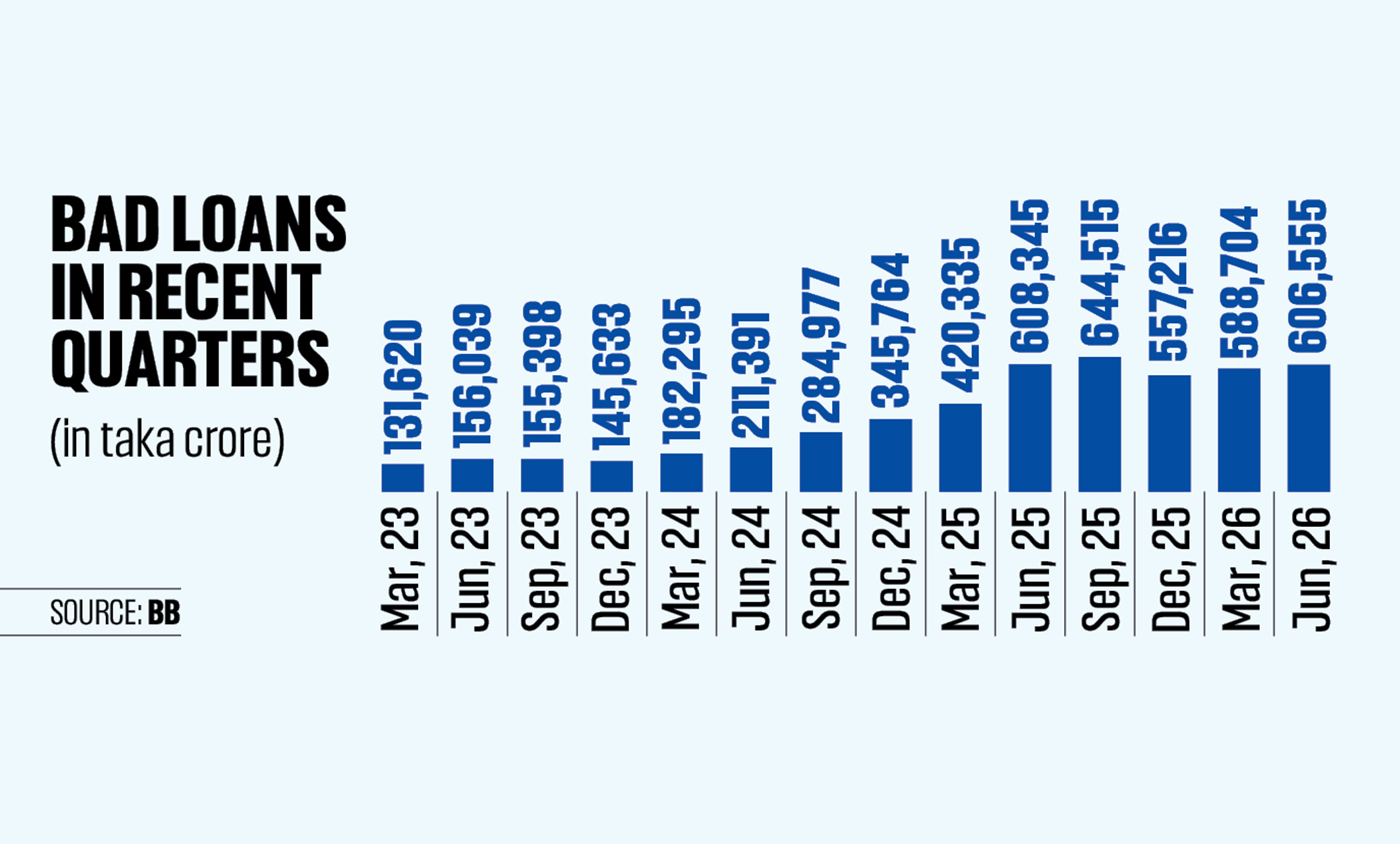 Bad loans now over Tk 6 lakh crore