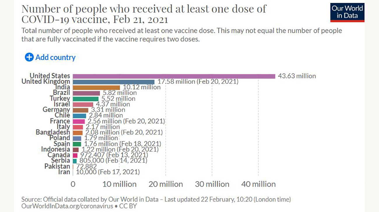 Covid-19 vaccination: How’s Bangladesh doing compared to the rest of the world?