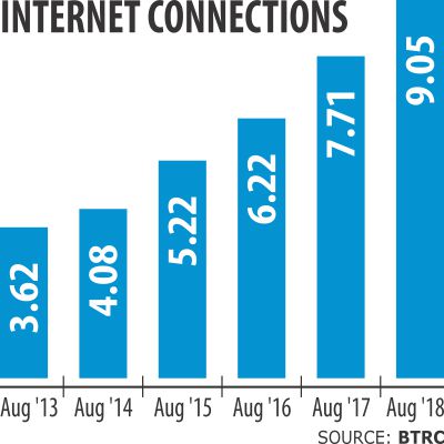 Active internet connections 9cr
