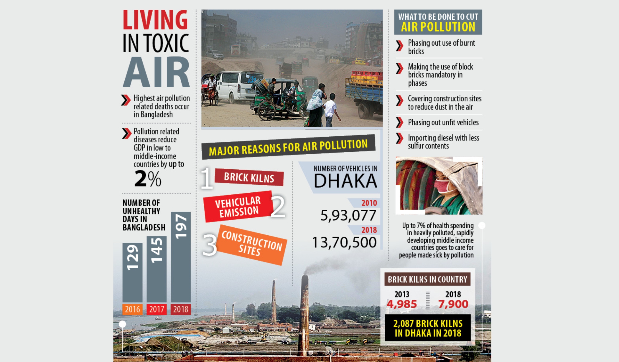 Dhaka gasping for fresh air