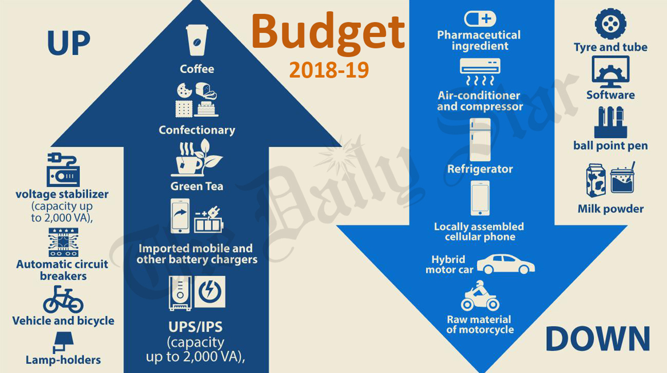 Budget: Prices up, prices down