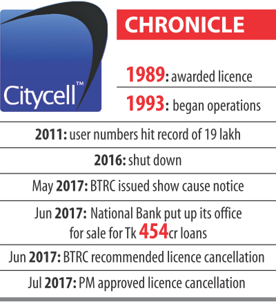 Citycell's demise a formality away