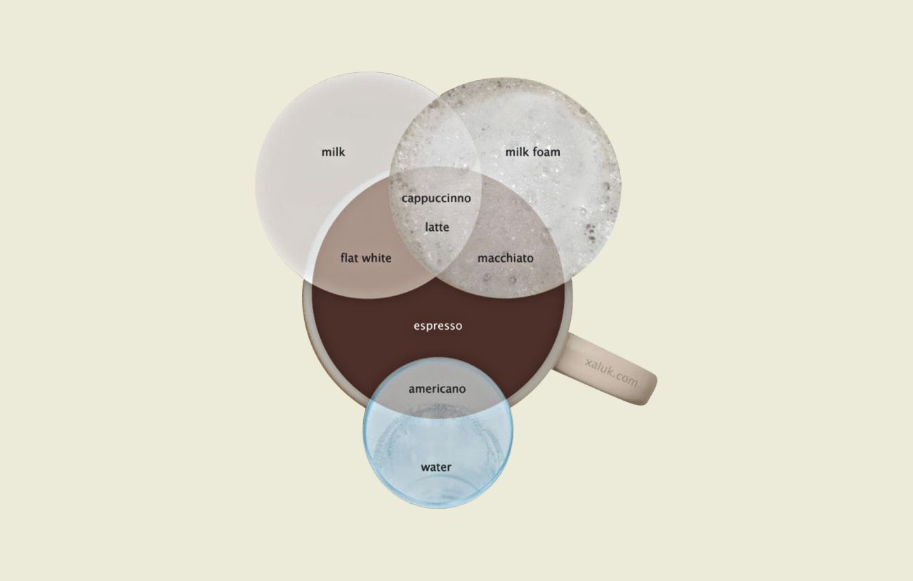 Top 5 Different Types of Coffee, Explained