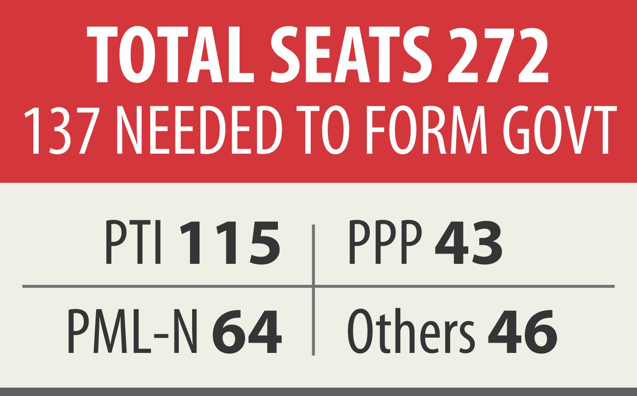 Pakistan Elections: Main parties reject results