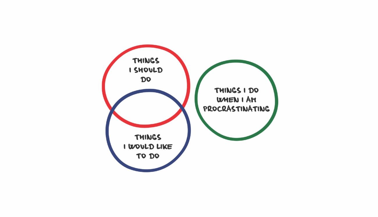 Breaking out of a procrastination cycle