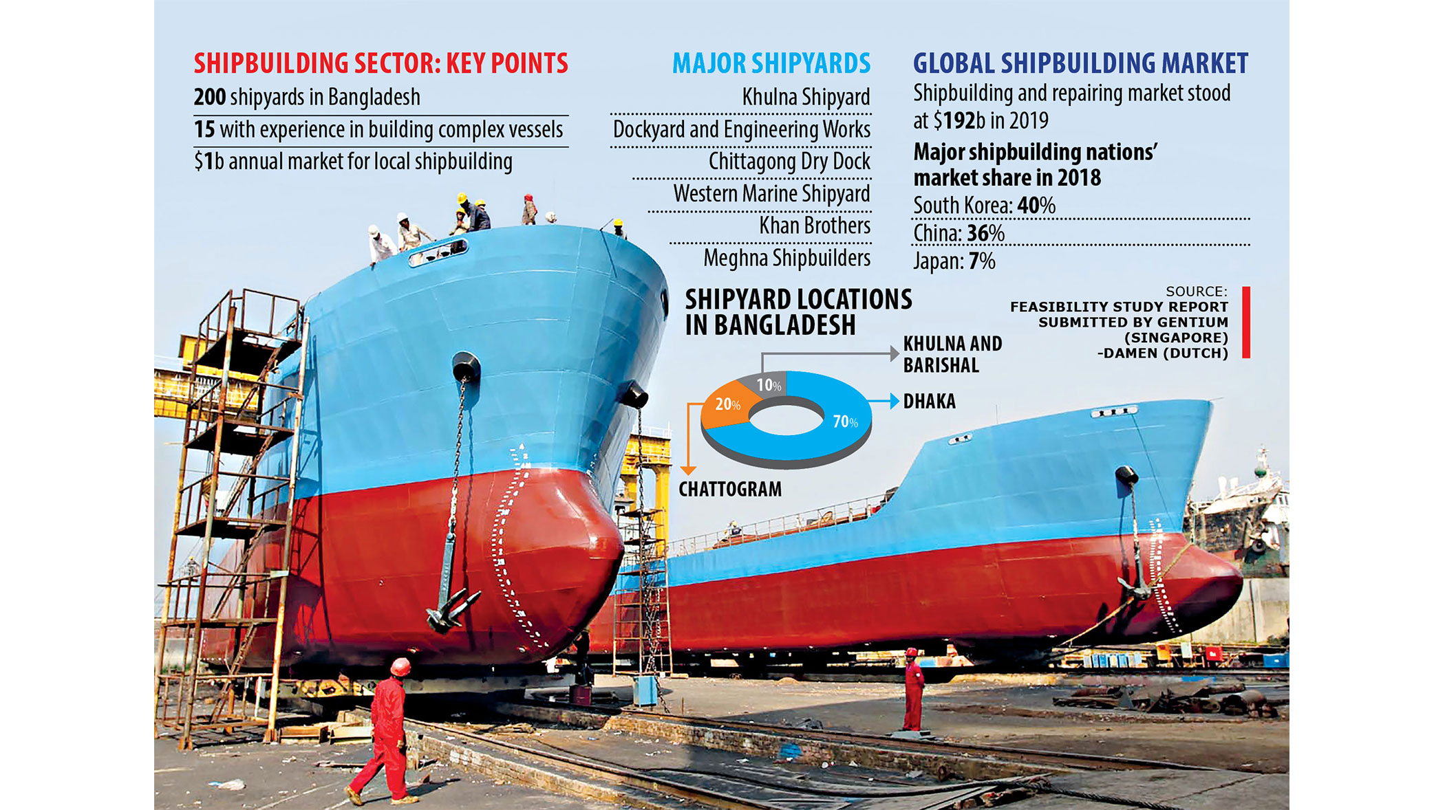 $1.58b FDI in the offing for shipbuilding