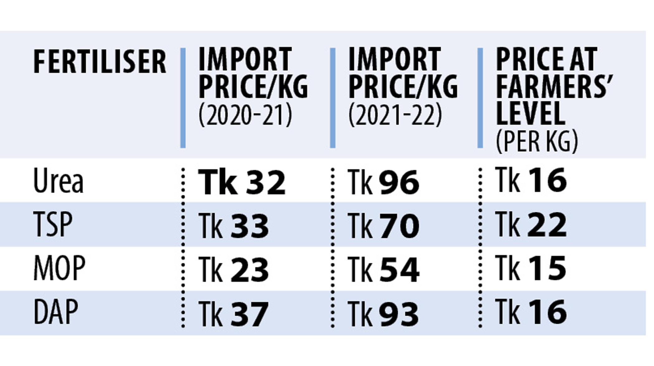 Raising fertiliser prices: Govt in spot of bother