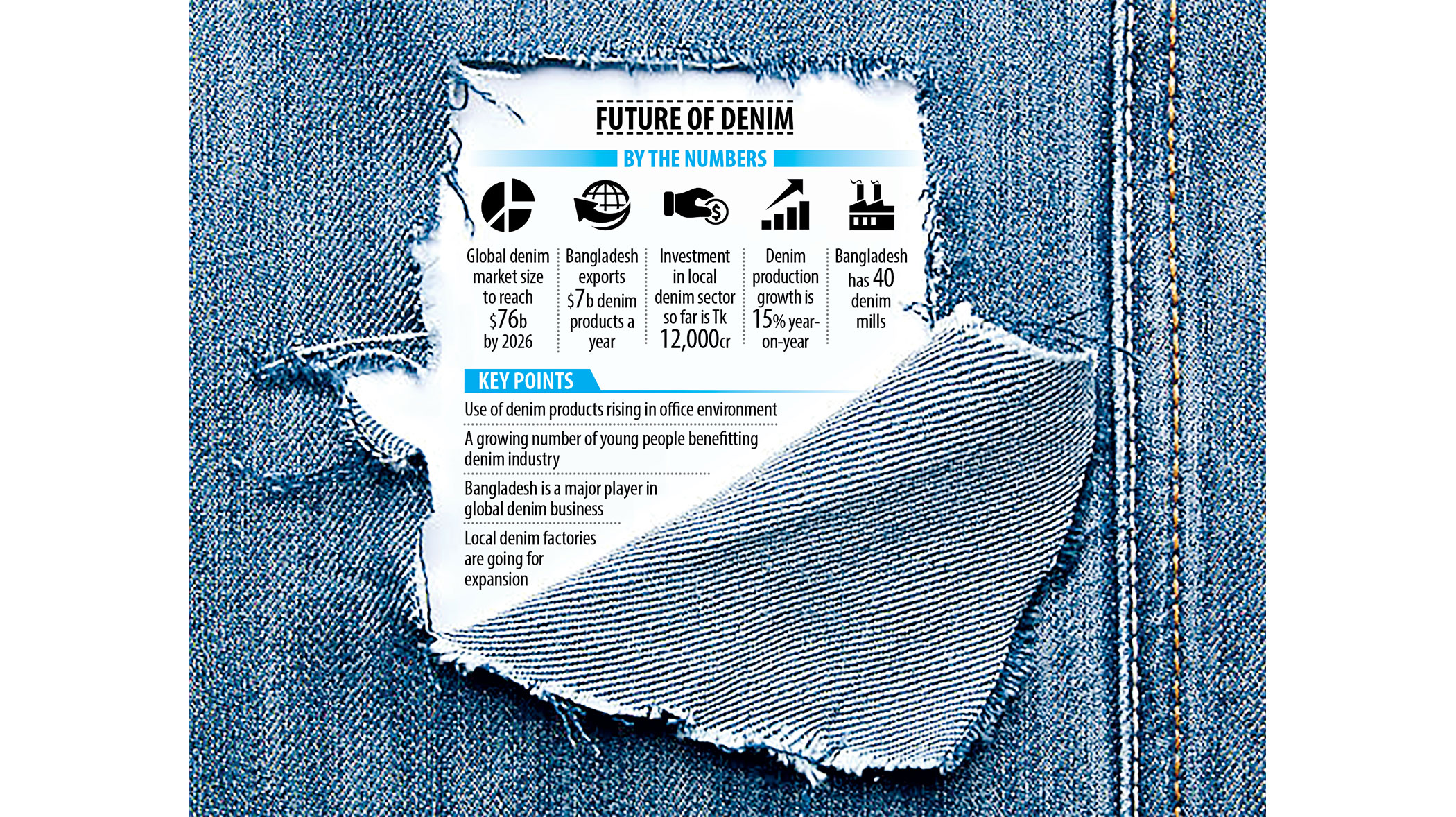 Denim mills expand as global market booms