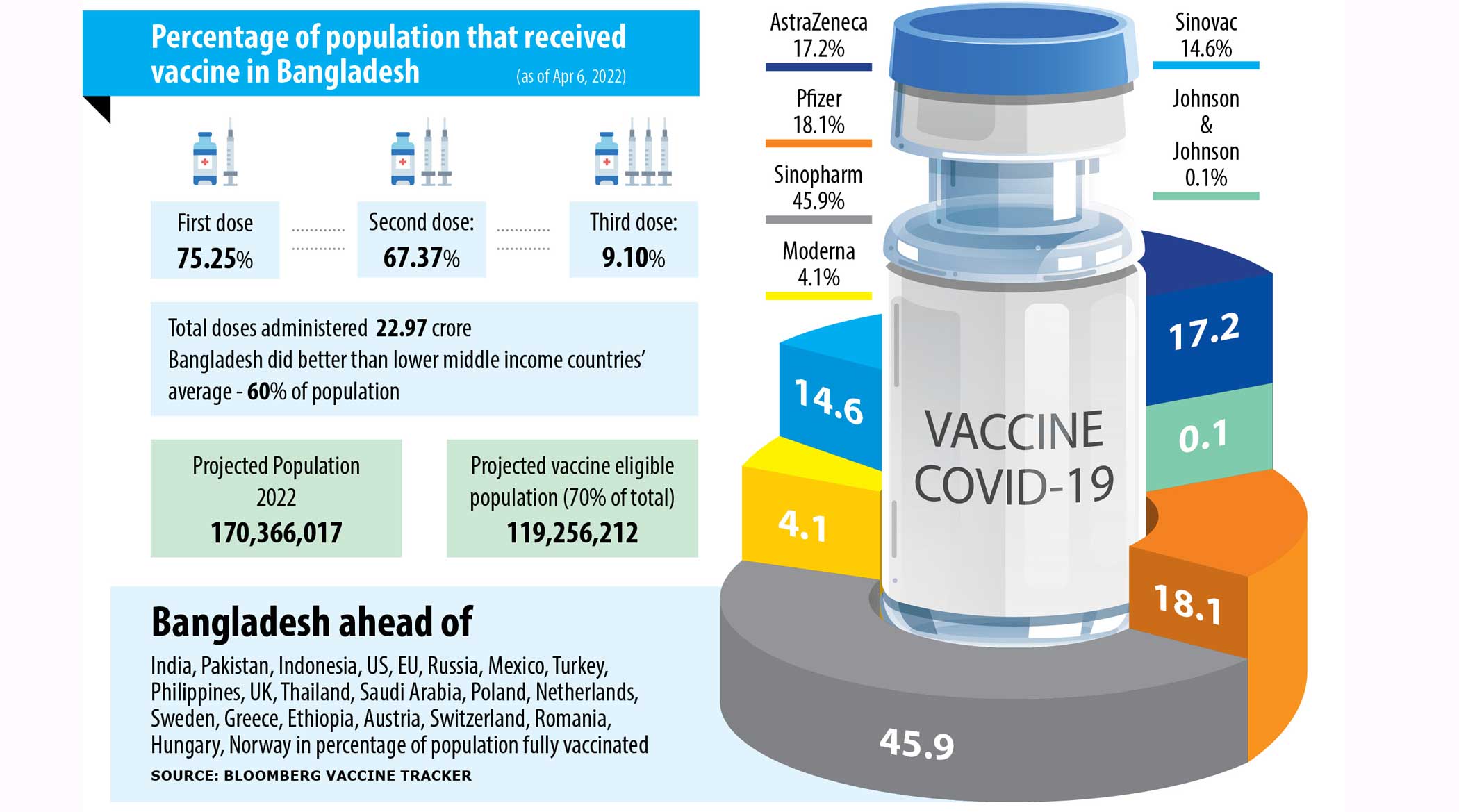 Covid-19 vaccination: Bangladesh a role model 