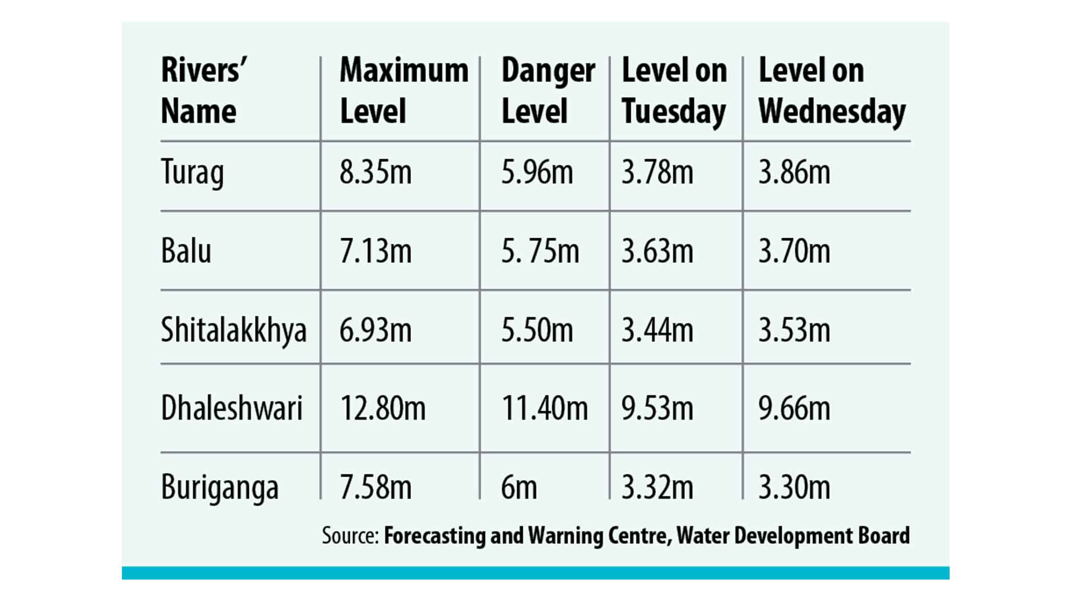 Fear of flood looms over Dhaka’s low-lying areas