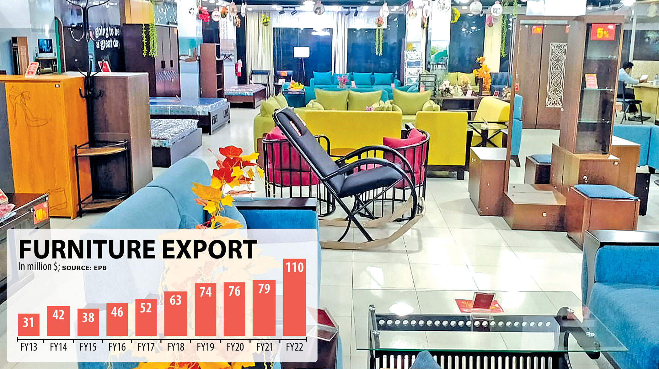 Furniture exports hit decade high