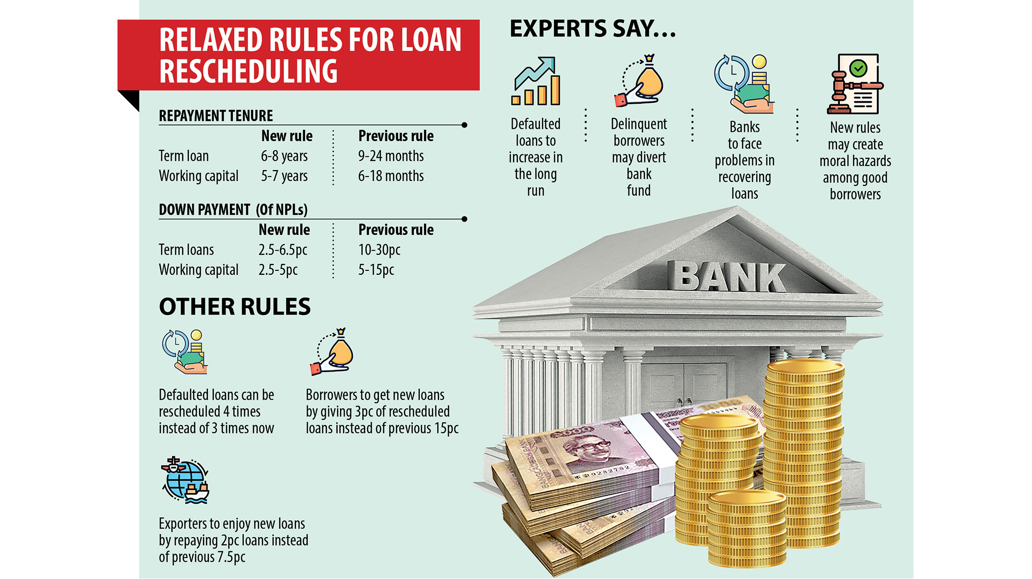 Loan defaulters get  a big break