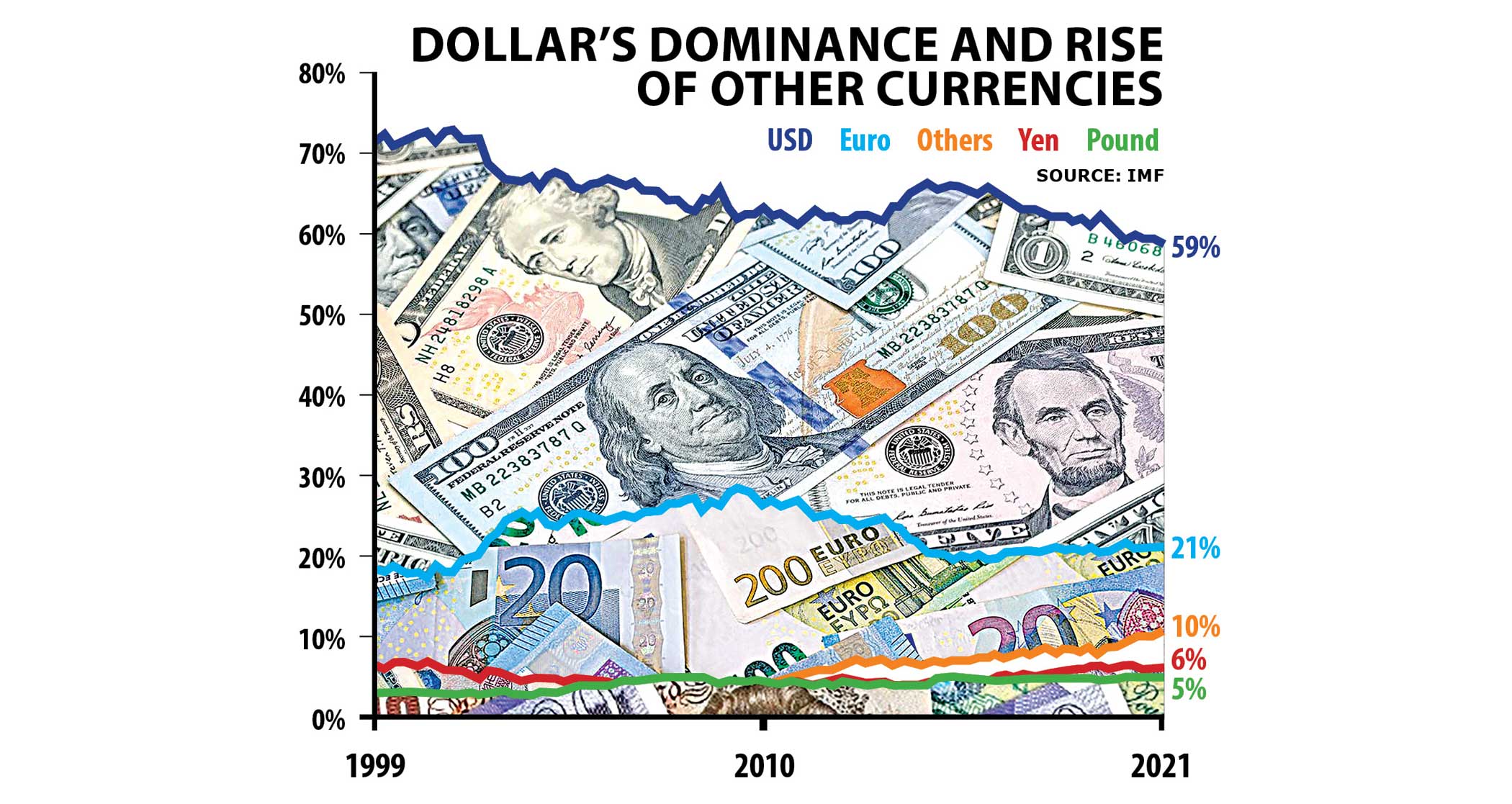 How dollar became global reserve currency