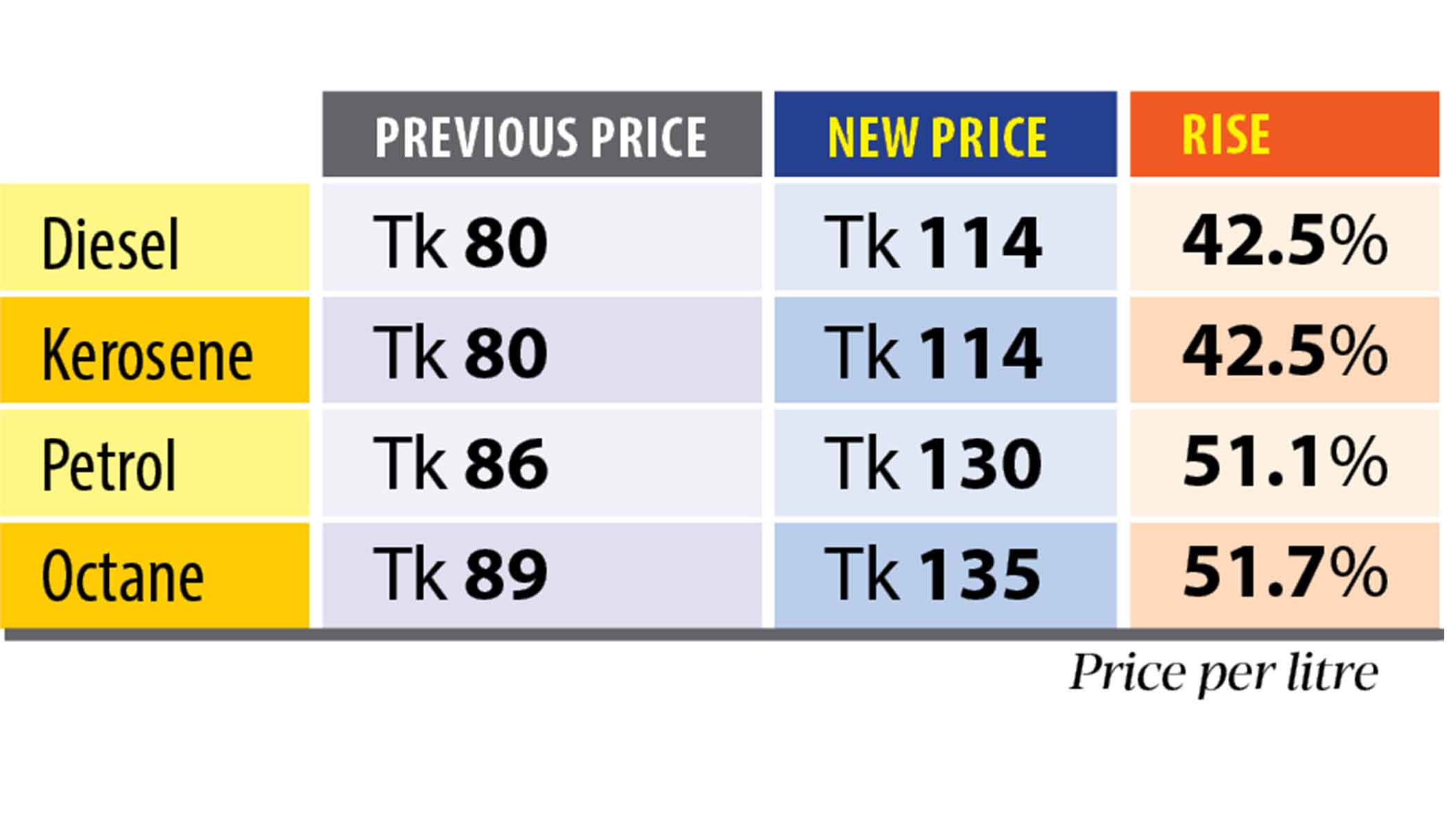 Record hike in fuel prices