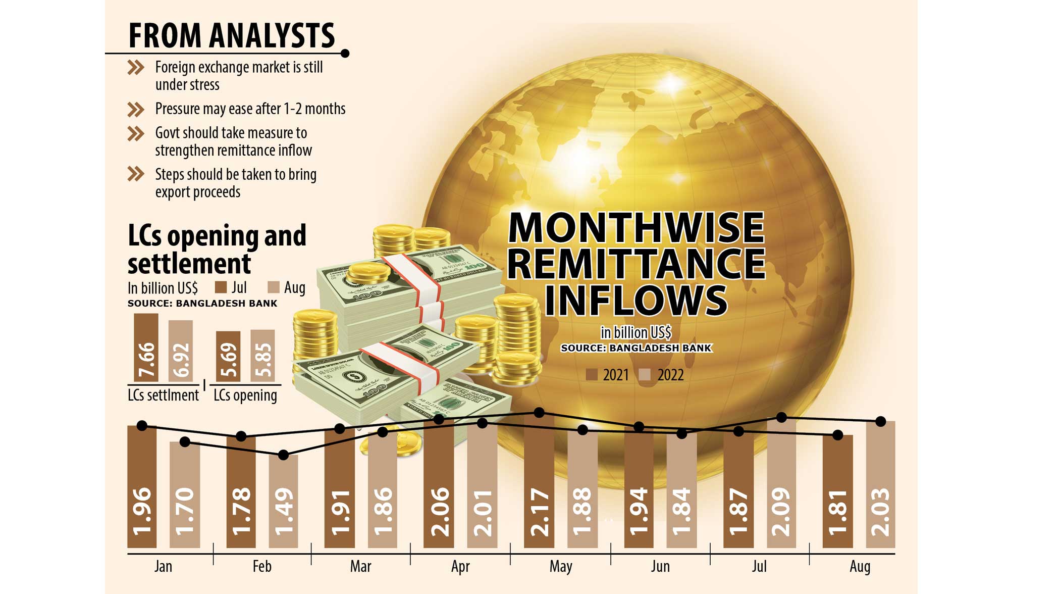 Robust remittance, exports to ease pressure on external sector