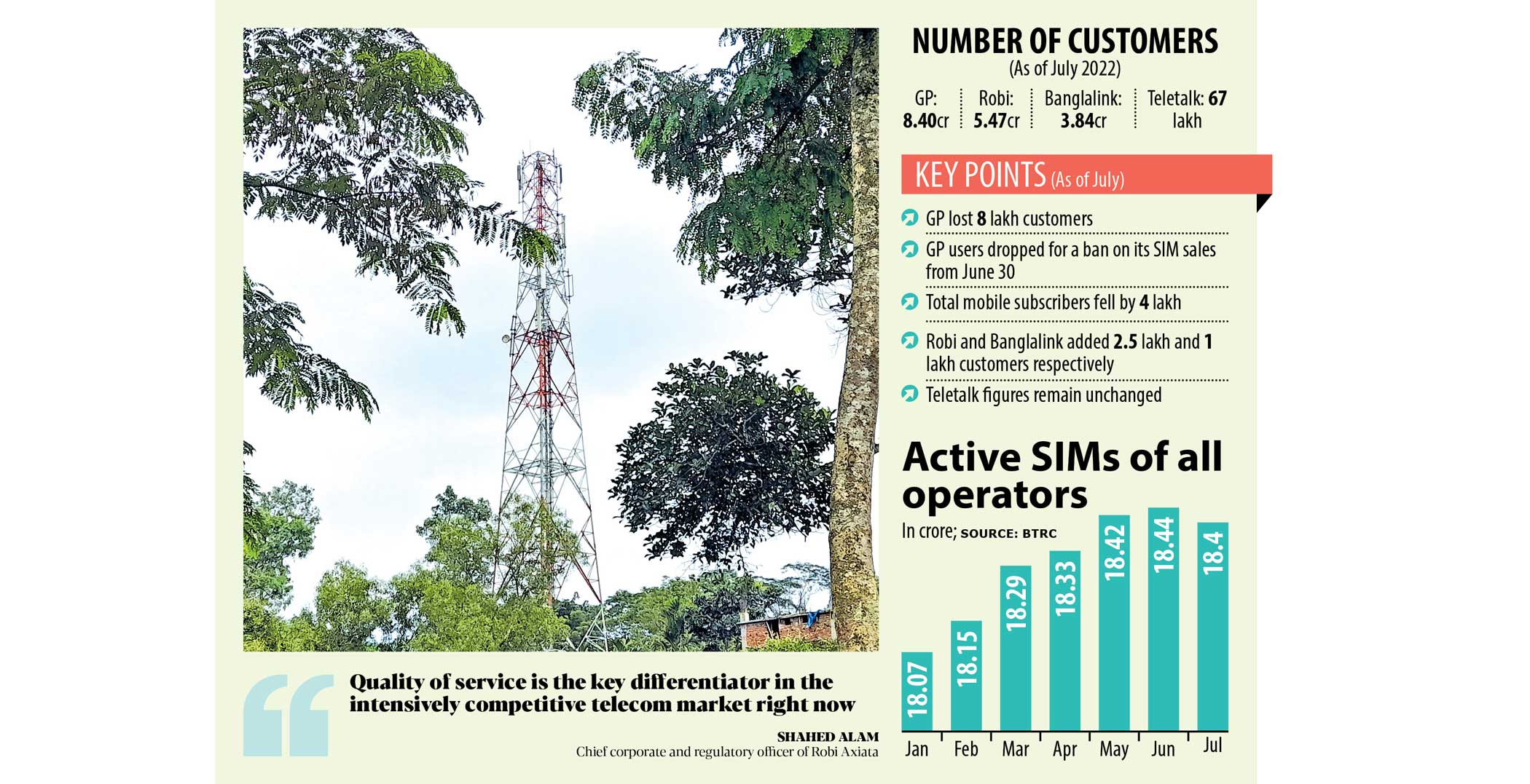 Ban on new SIM sales erodes GP subscriber base