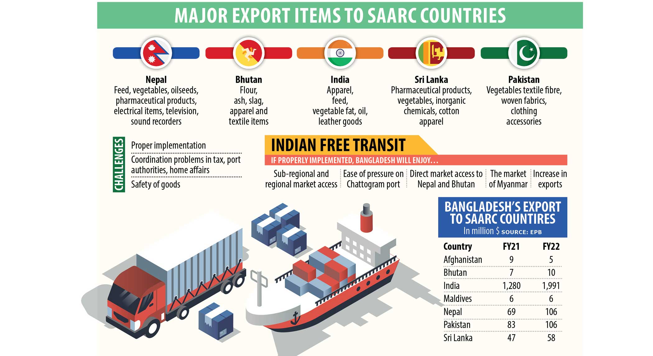 Goods transit thru India holds great prospects
