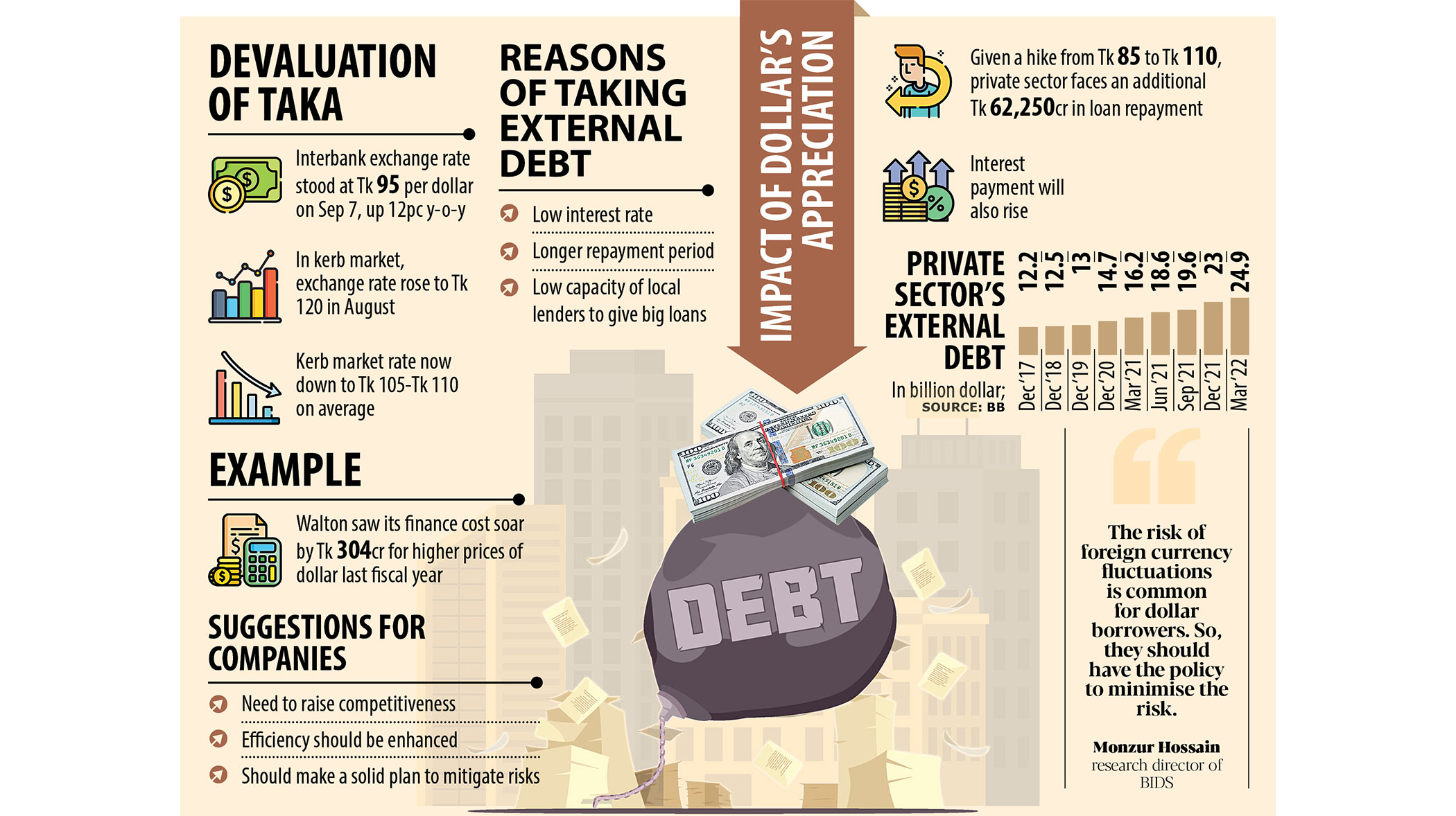 Dollar loan repayment gets costlier as taka slides