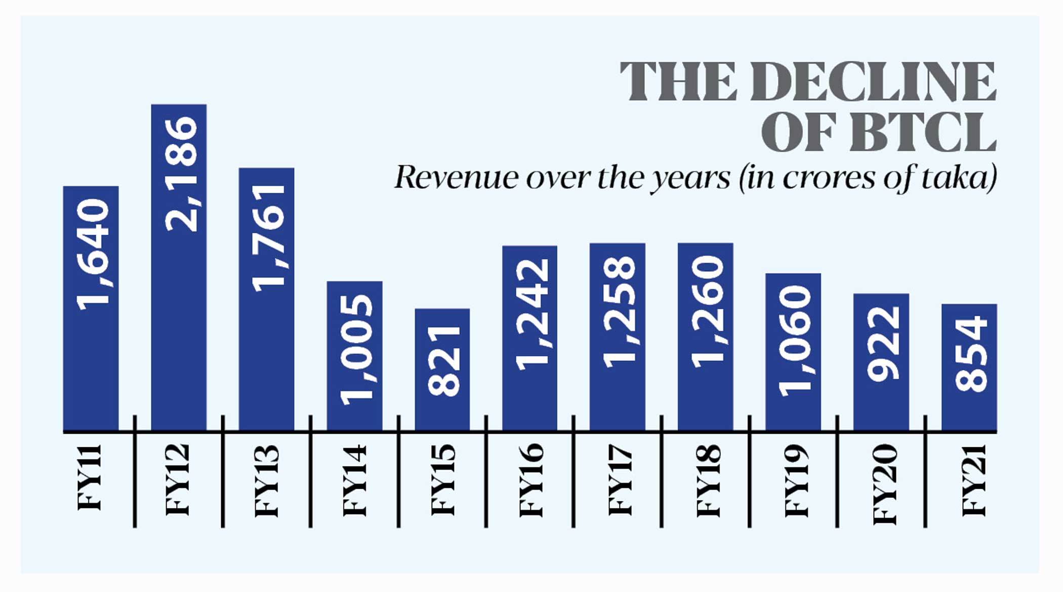BTCL defaults on Tk 2,259cr to exchequer