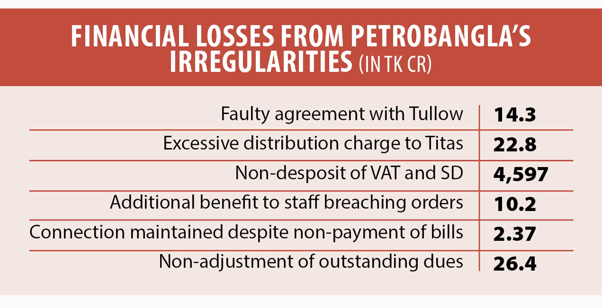 State coffers robbed of Tk 4,697cr by Petrobangla, BPC