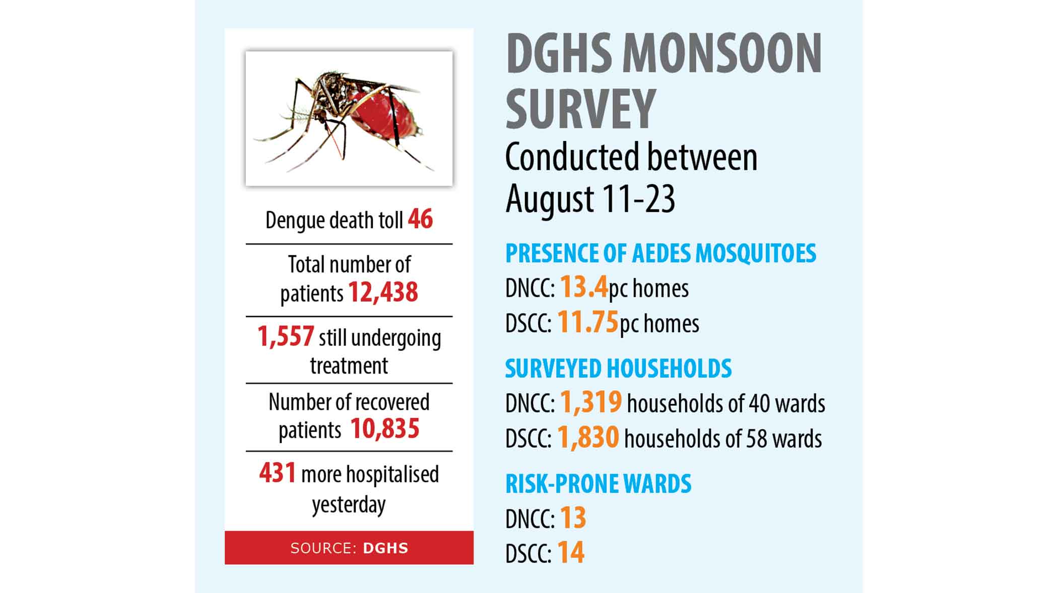 The dangerous rise of dengue