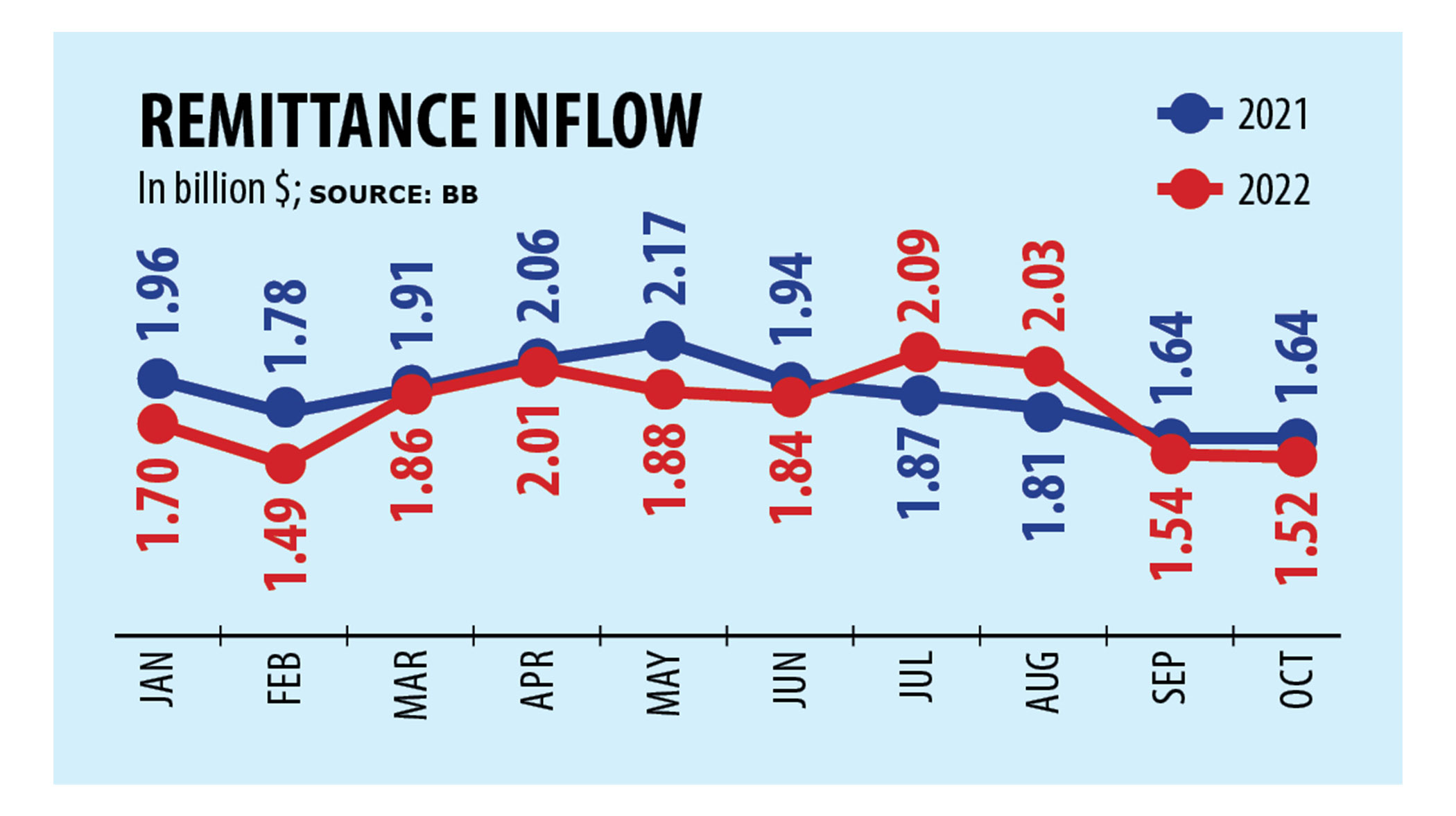 Remittance keeps falling as hundi gains upper hand
