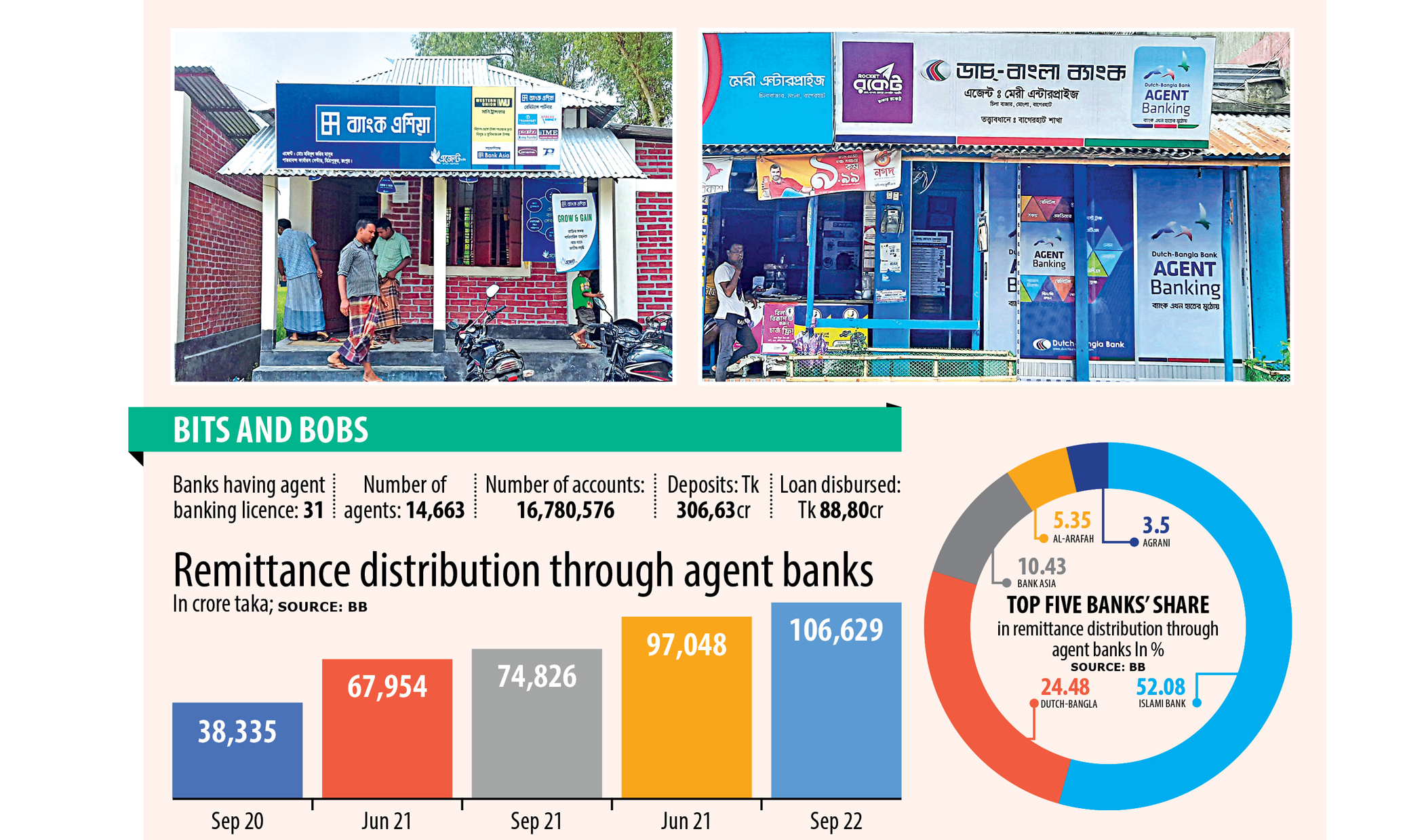 Remittance transfer thru agent banks skyrockets