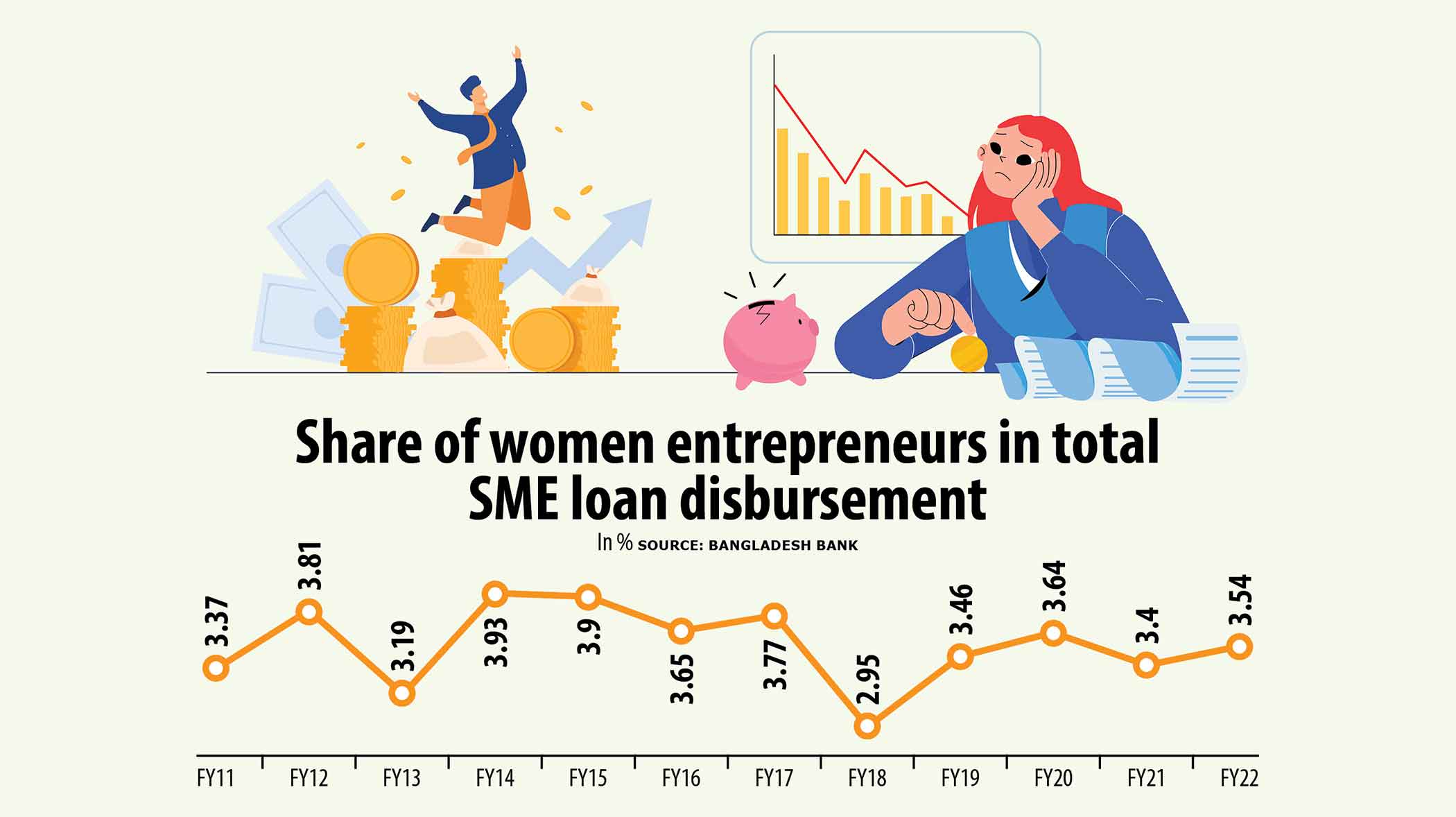 Loan disbursement for women entrepreneurs still very low